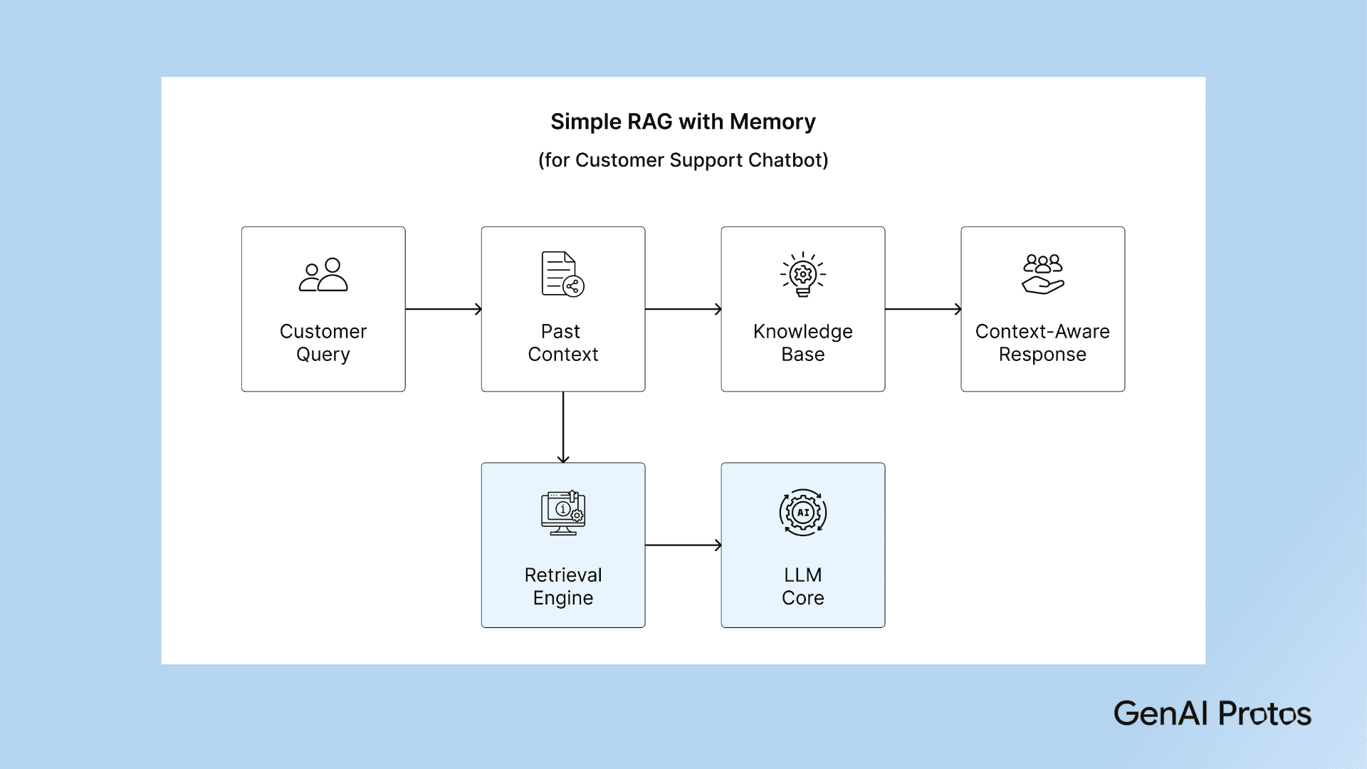Simple RAG with Memory