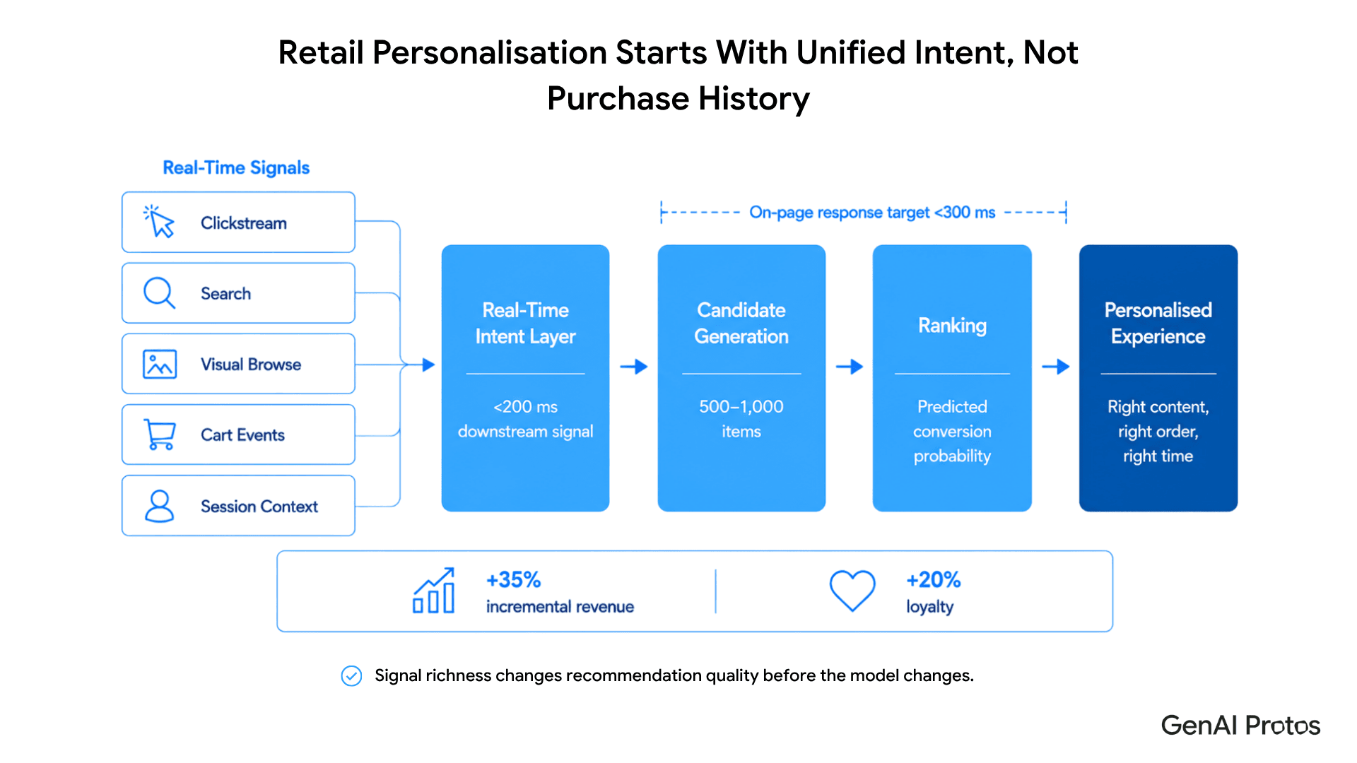Retail Personalisation Starts with Unified Intent,Not Purchase History