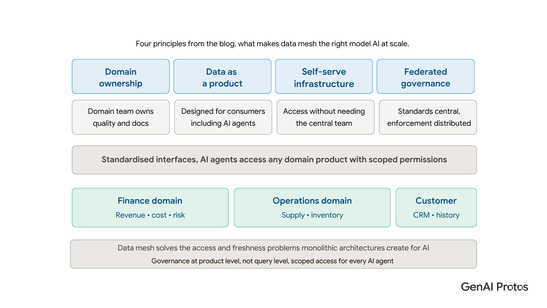 Data mesh - four principles and how AI agents access domain data products