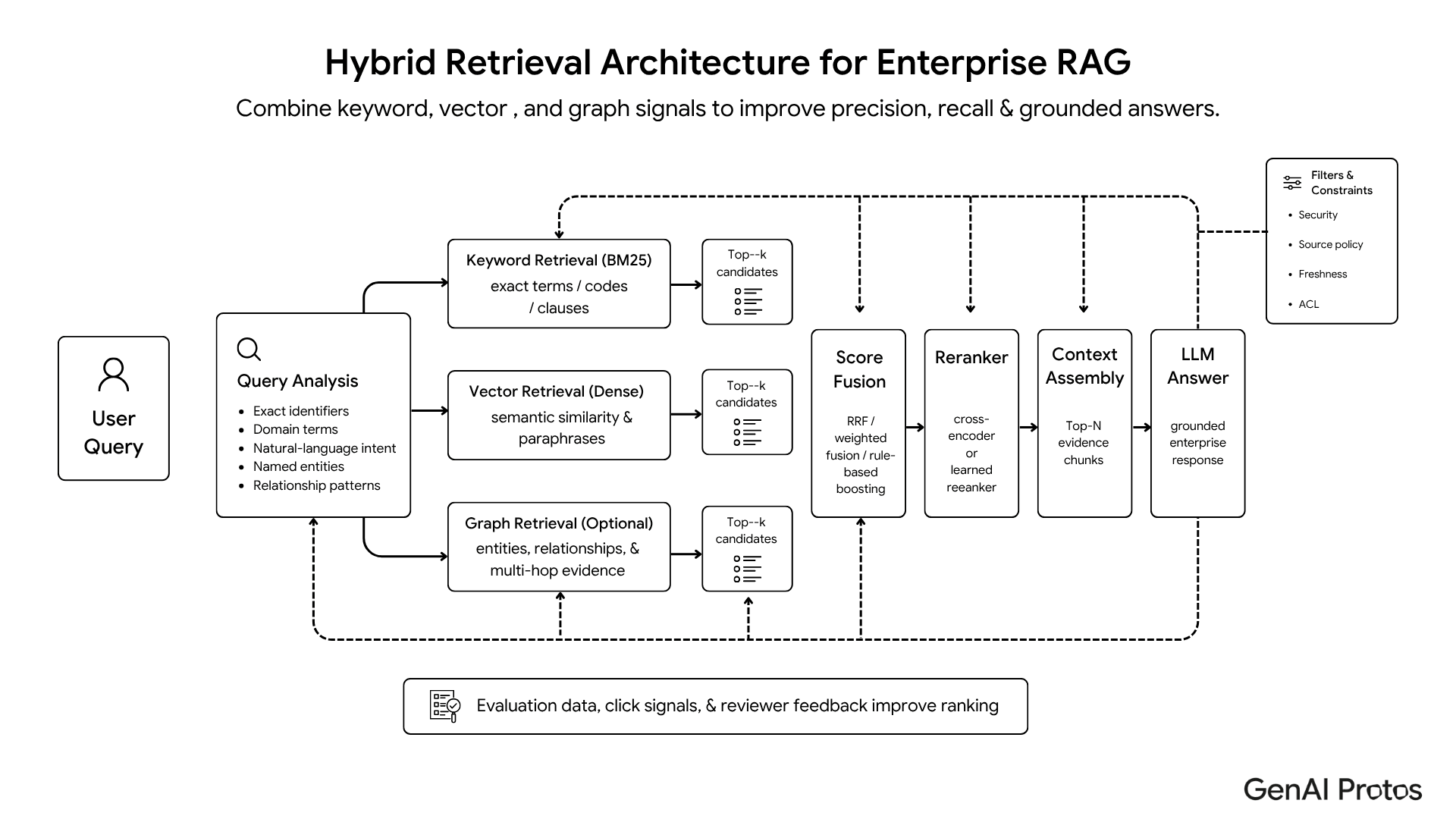 Hybrid retrieval architecture for enterprise RAG using keyword, vector, and graph retrieval with reranking