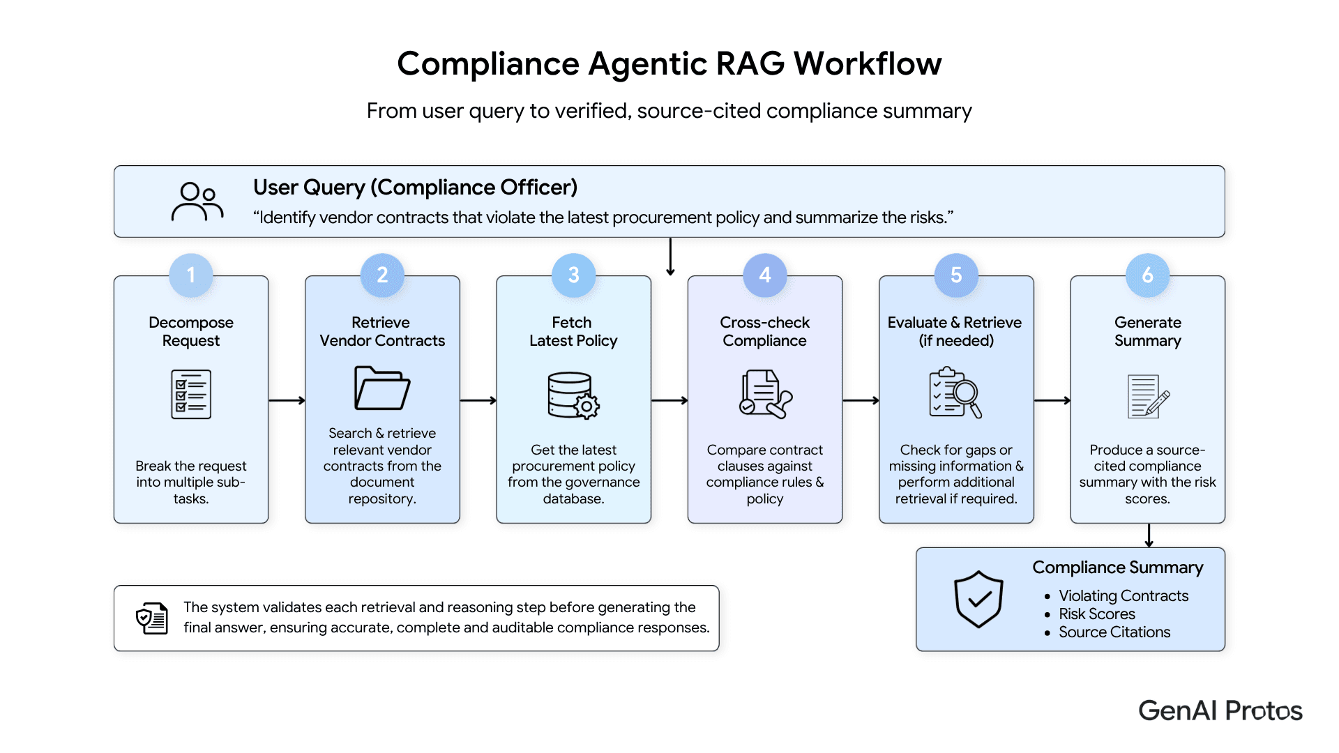 Compliance Agentic RAG Workflow