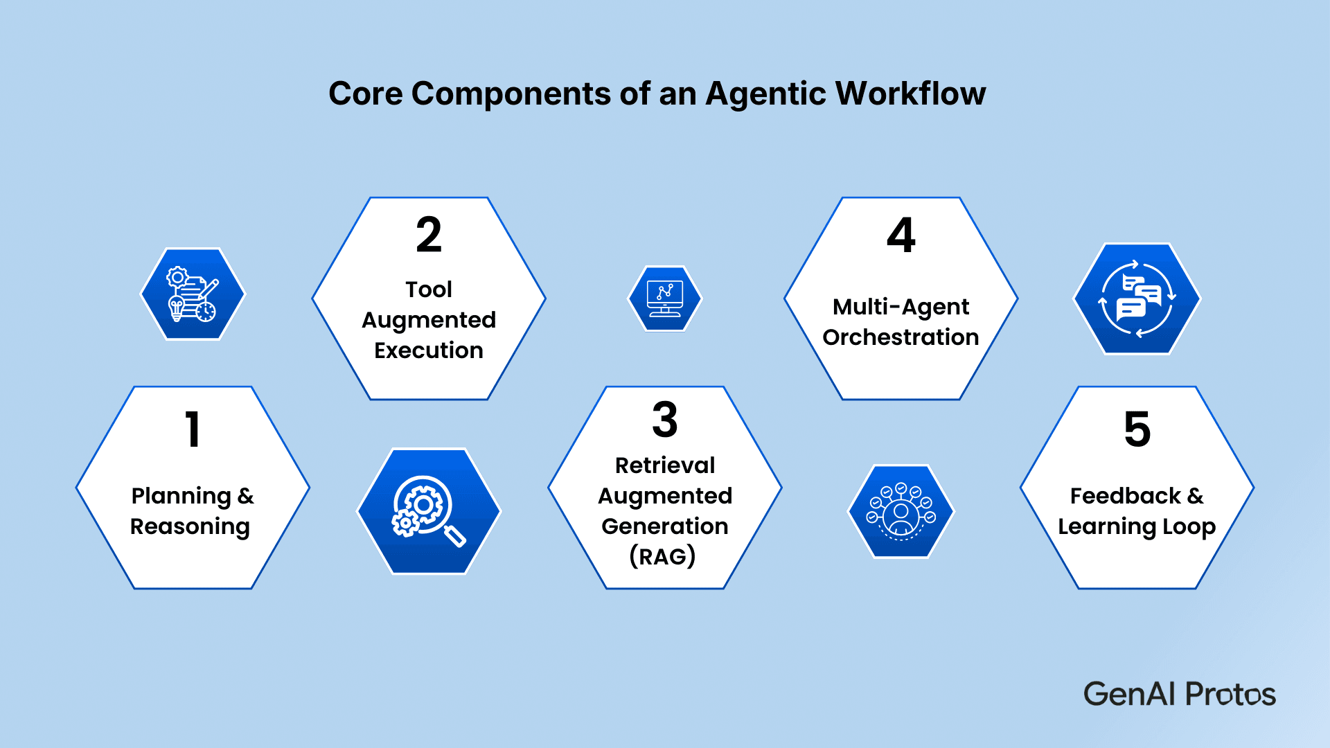 Core Components of an Agentic Workflow