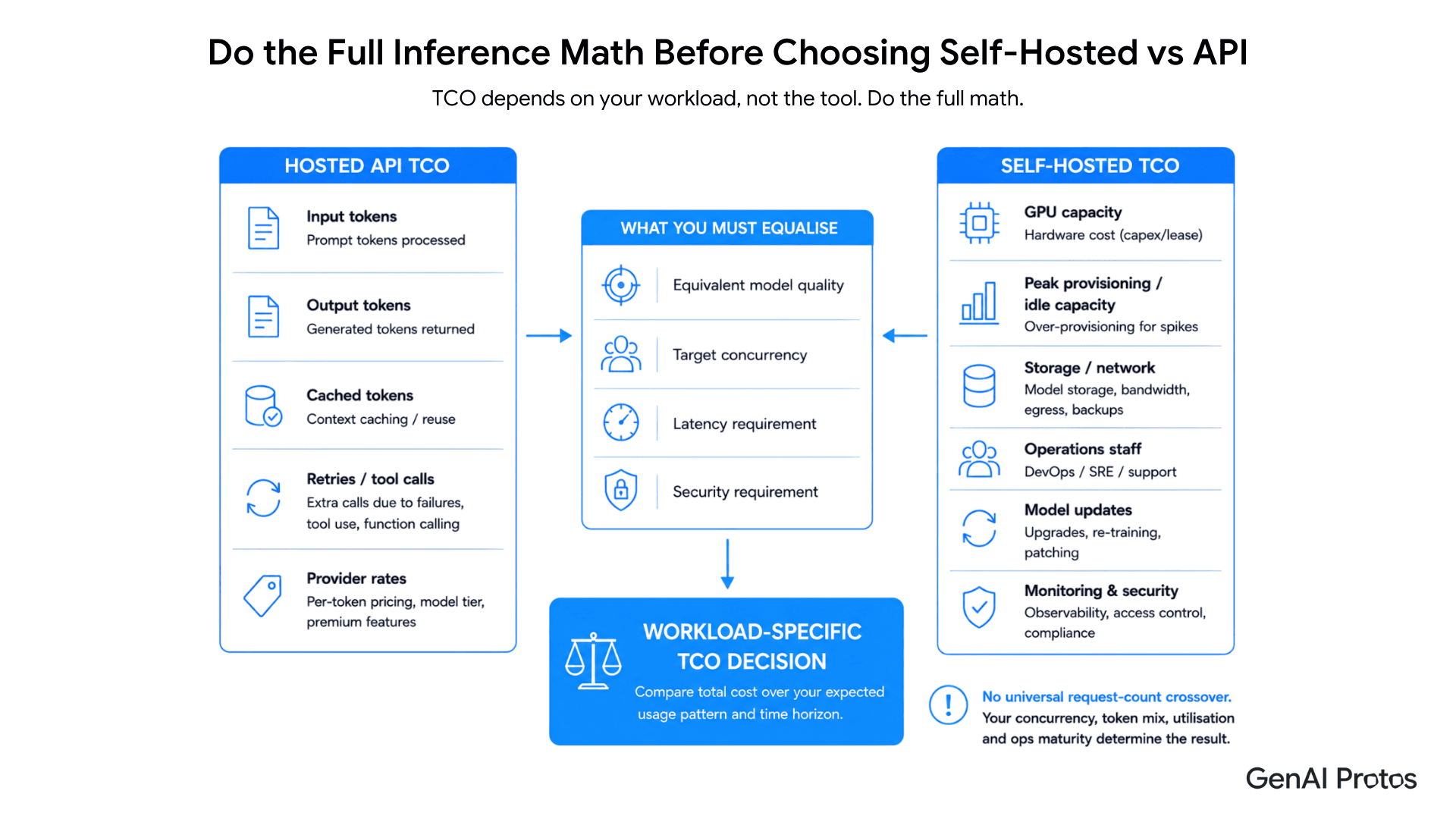 Do the Full Inference Math Before Choosing Self-Hosted vs API
