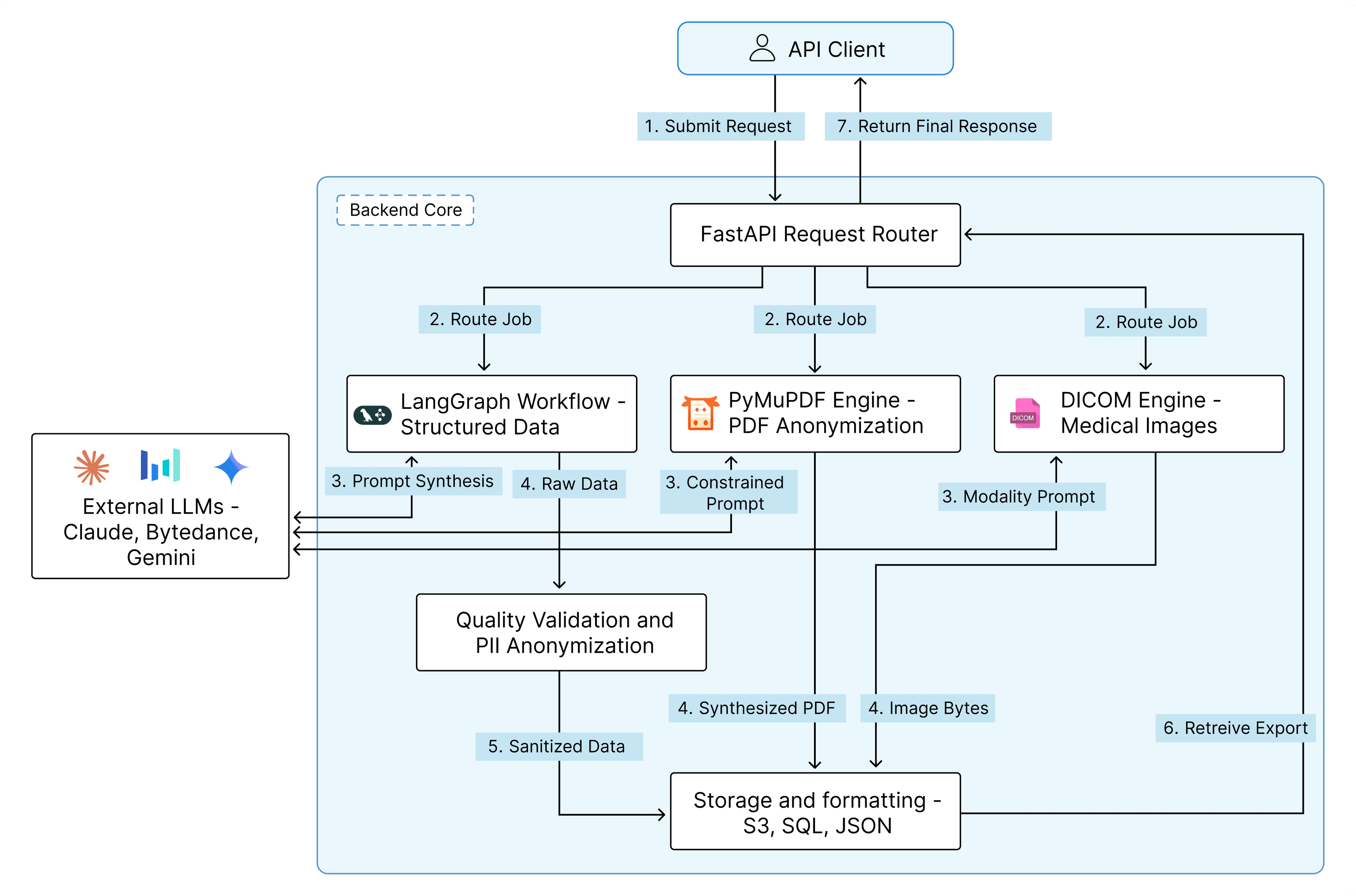 AI-Powered Synthetic Data Generator Architecture diagram