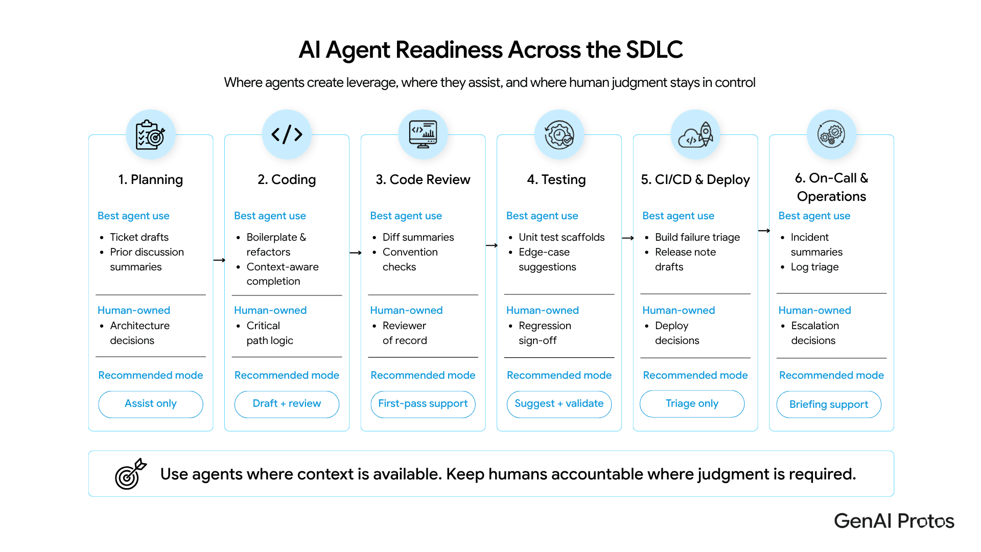AI Agent Readiness Across the SDLC. Stage-by-stage view of where agents create leverage, where they assist, and where human judgment stays in control