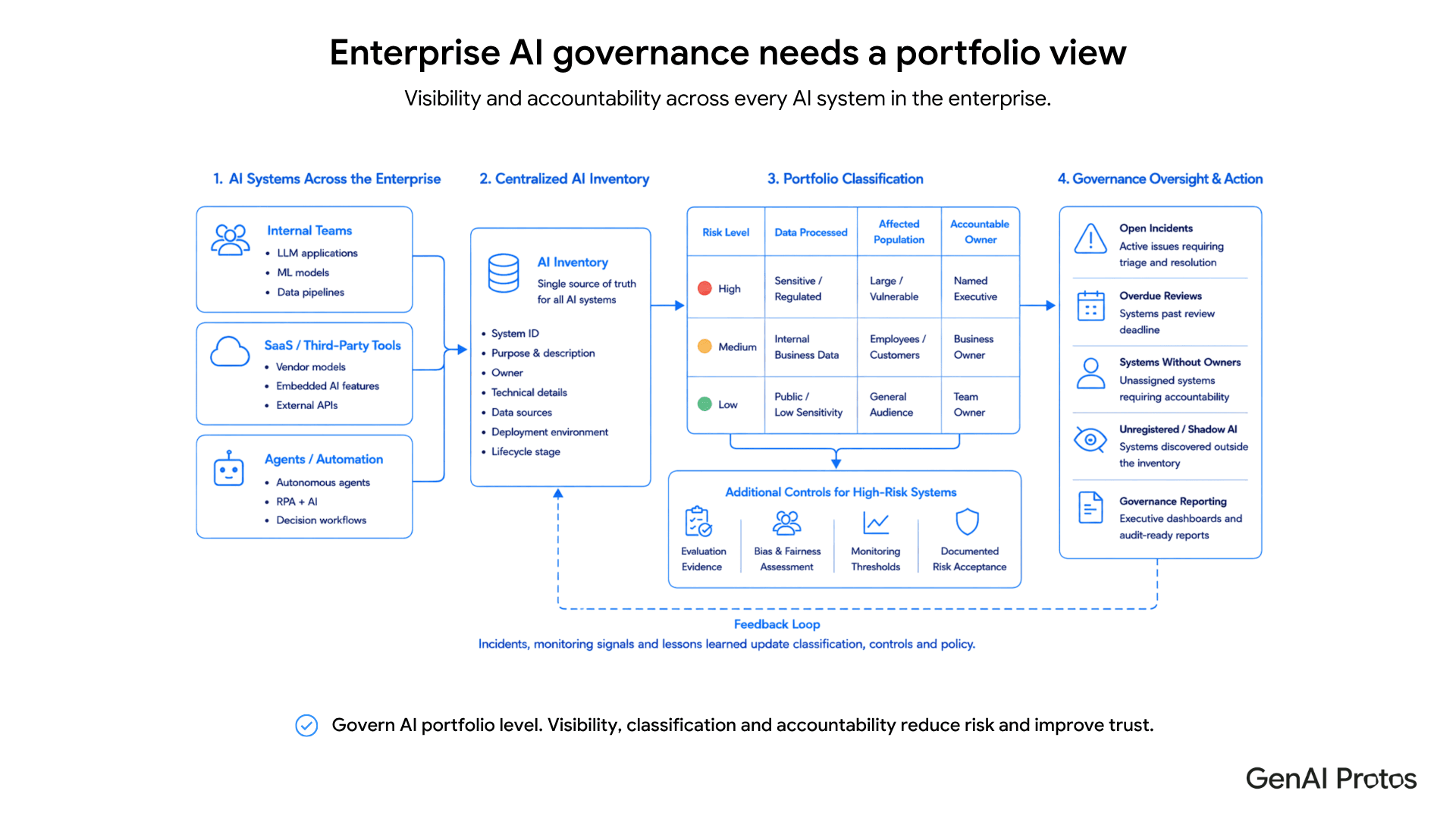 Enterprise AI Governance needs a portfolio view