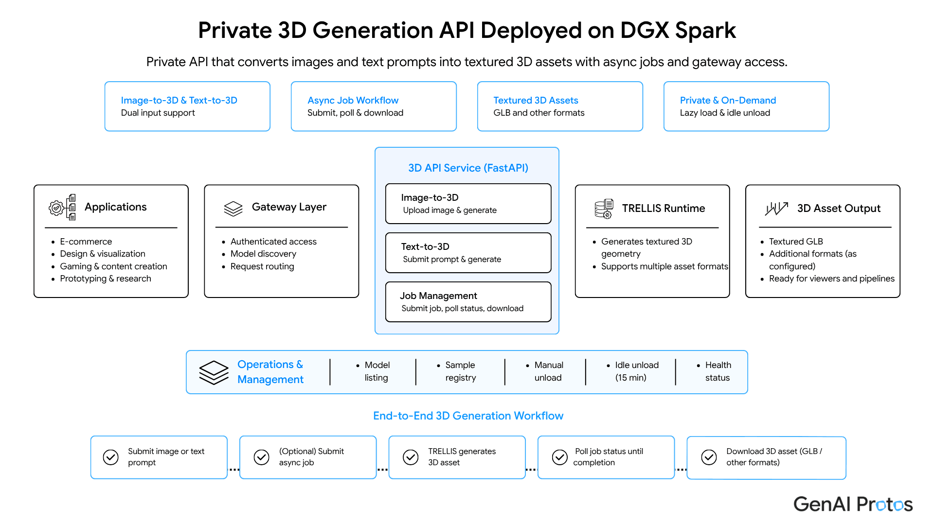 Private 3D Generation API Deployed on DGX Spark Architecture Diagram