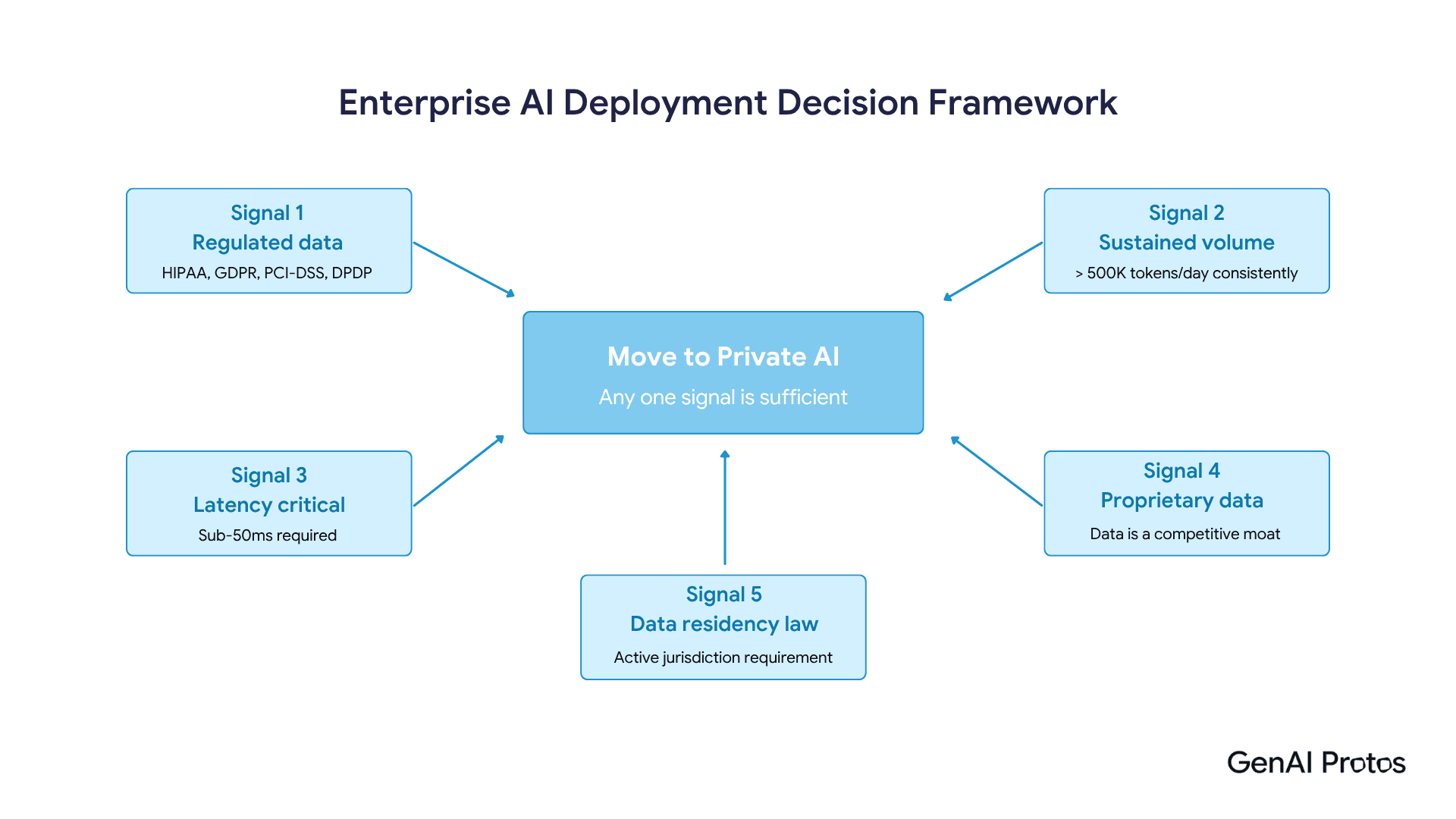 Enterprise AI Deployment Decision Framework