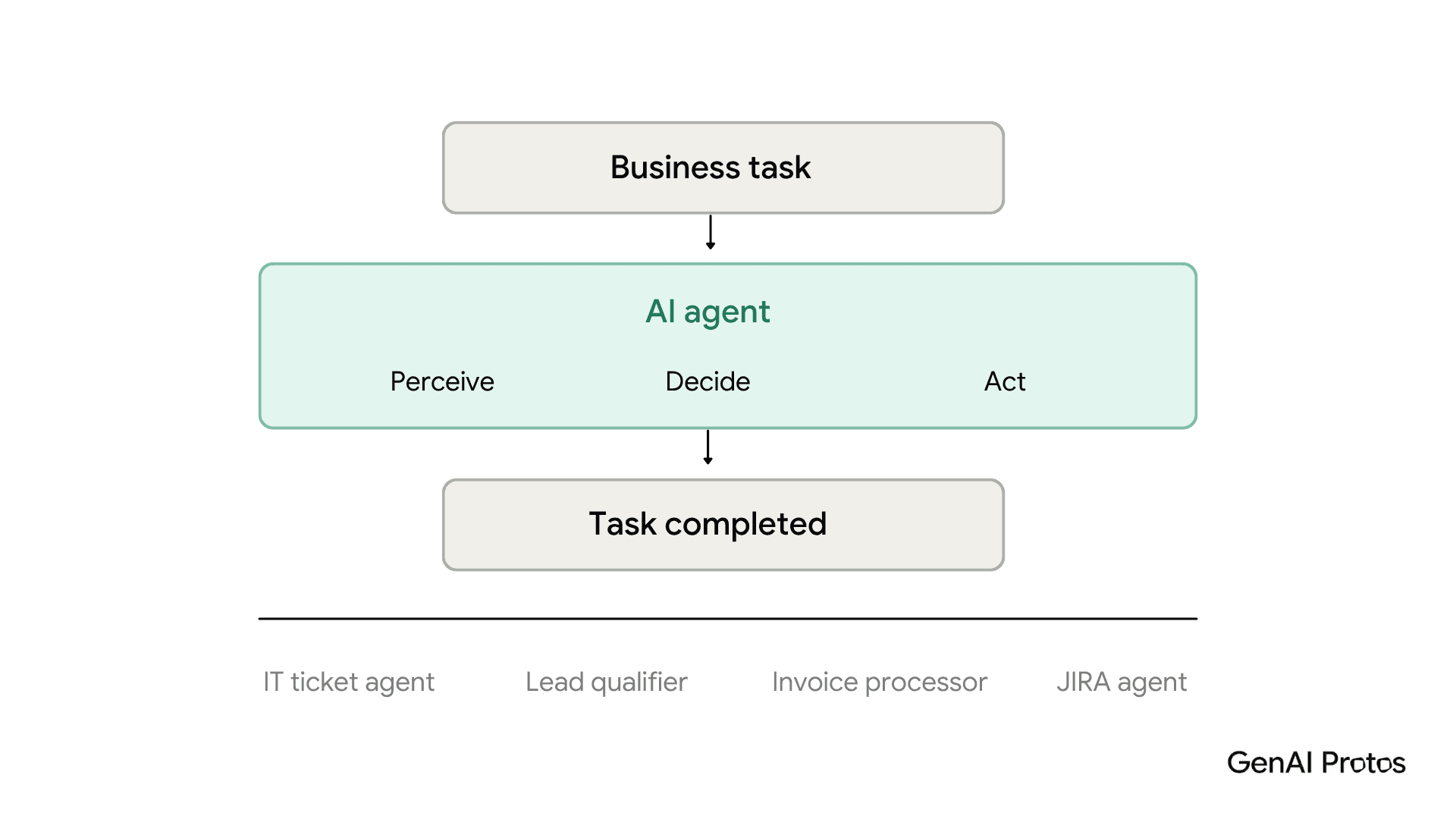 Business Task