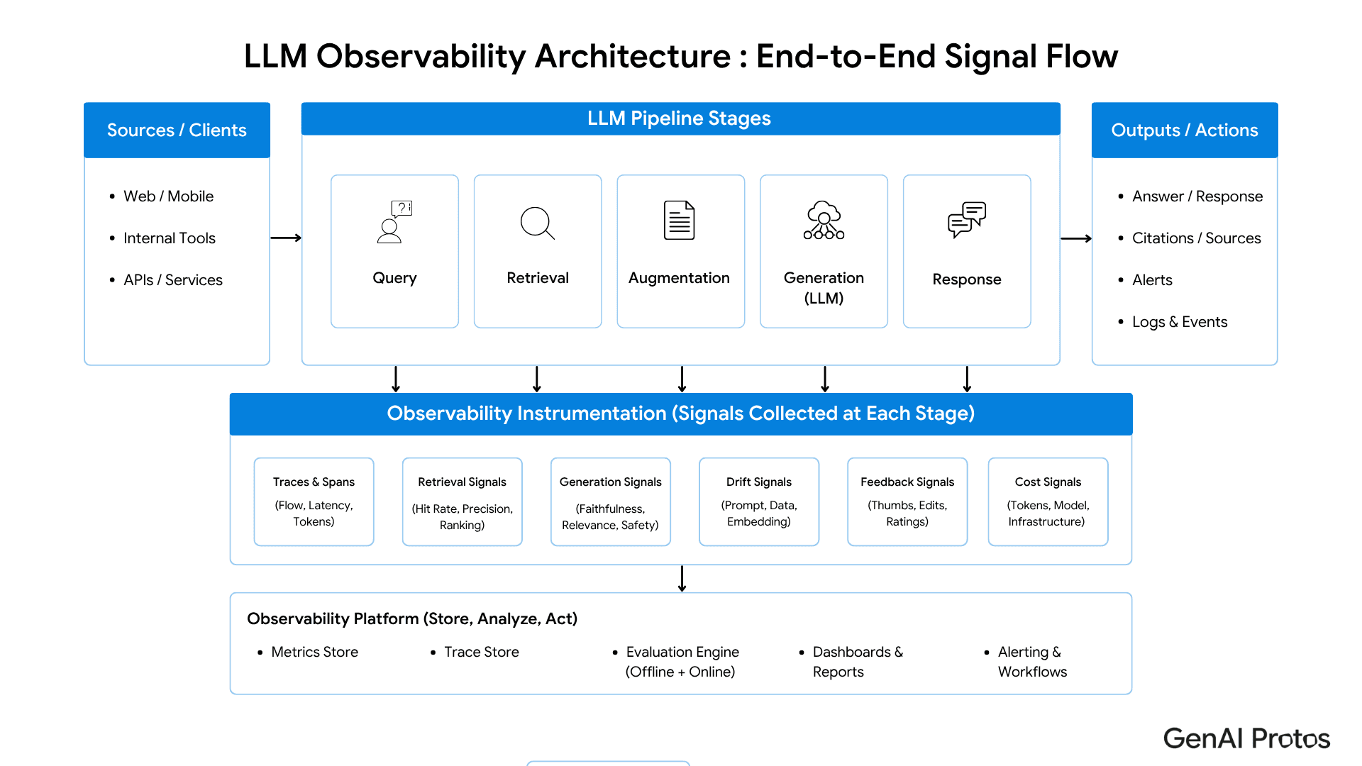 LLM observability architecture showing signal collection across retrieval, generation, evaluation, and response stages