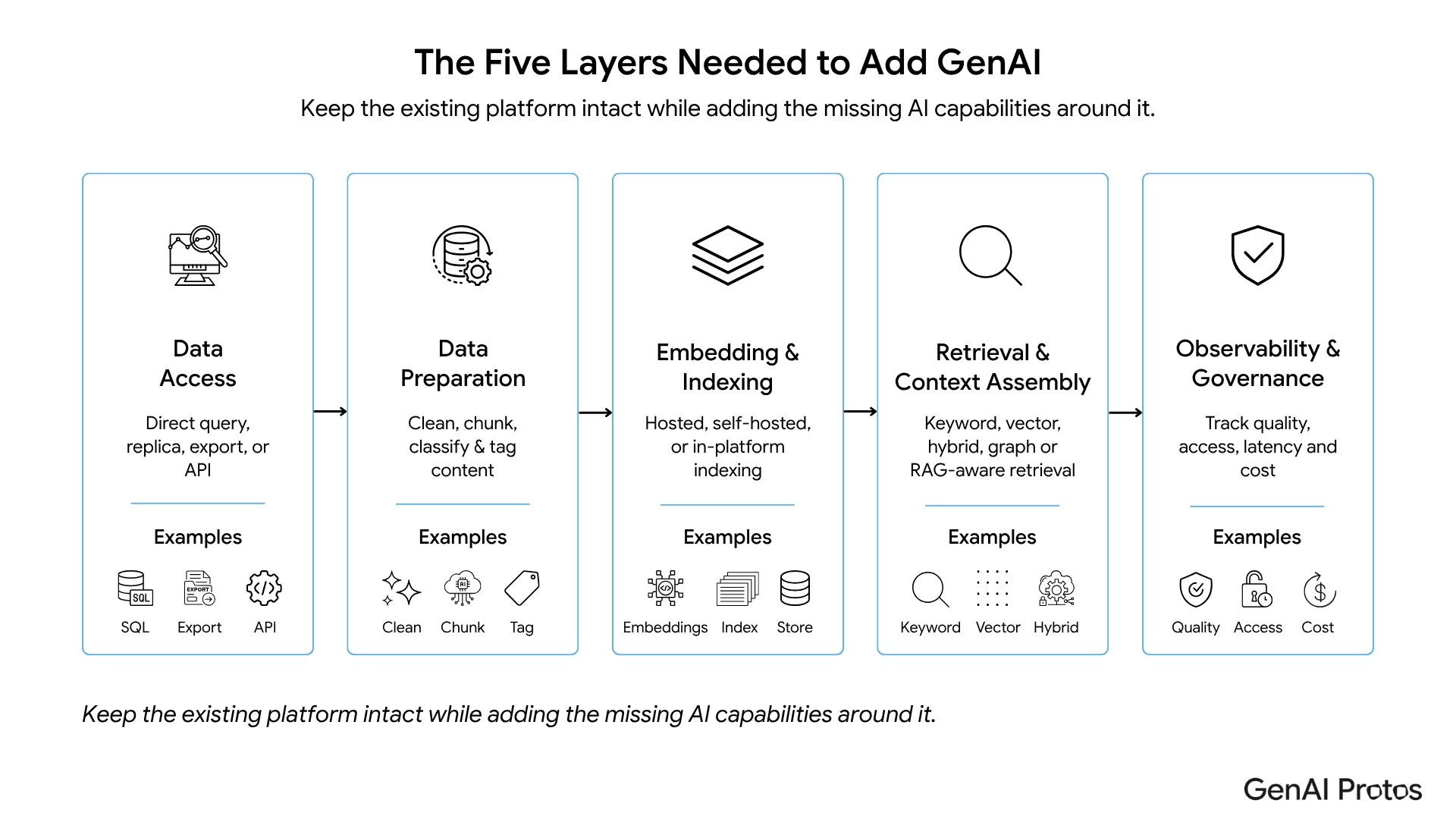 Five layers needed to add GenAI to an existing enterprise data platform