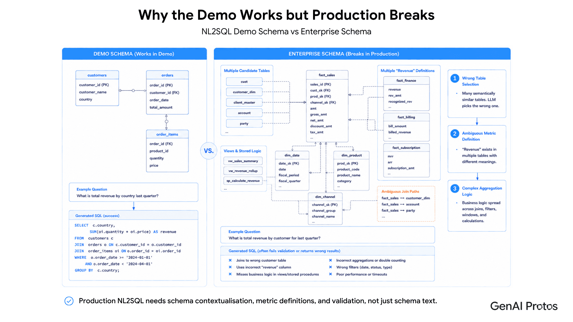 Why the Demo Works but Production Breaks