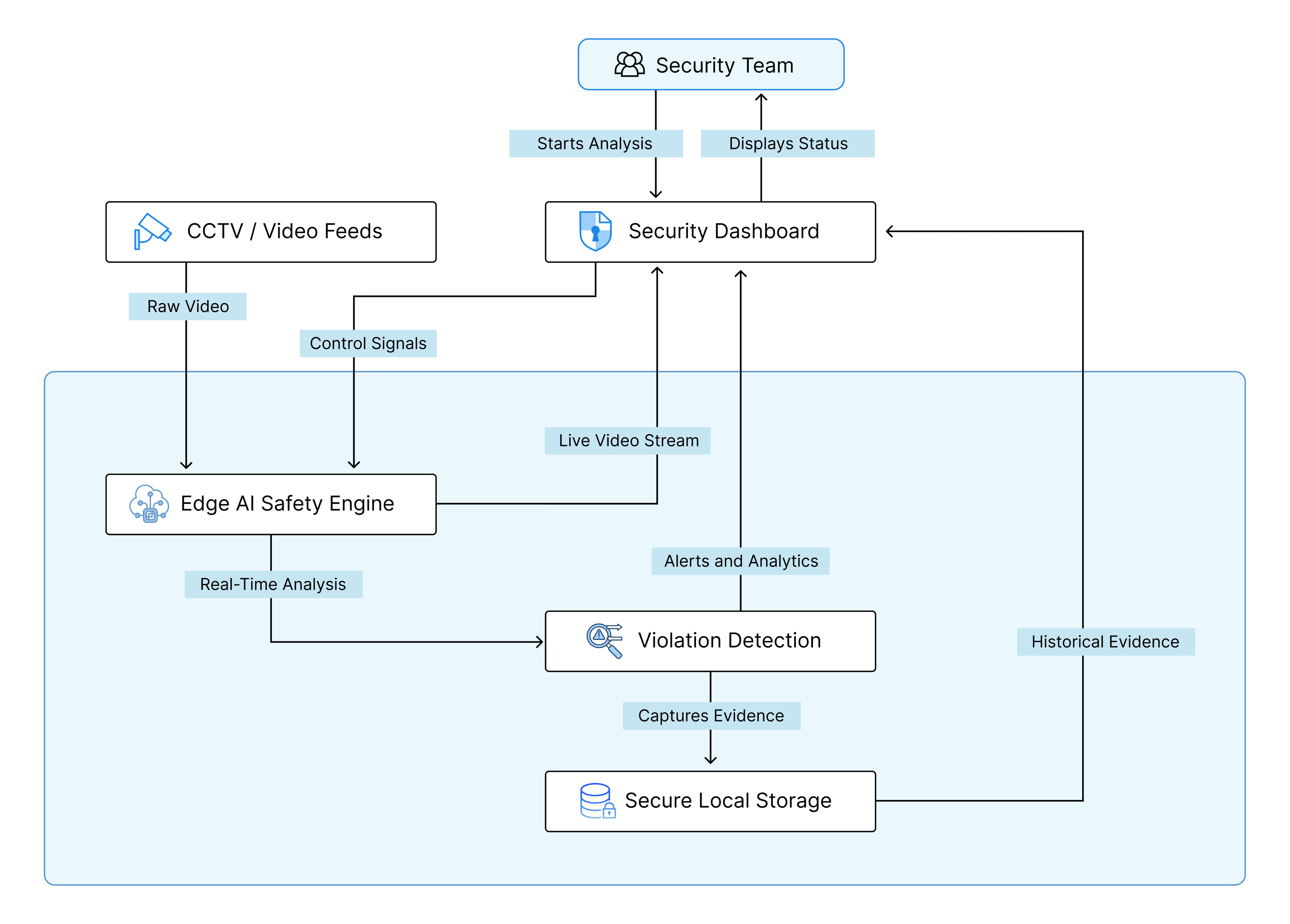 Edge Device Safety Detection – AI-Powered Workplace Safety Monitoring Architectural diagram