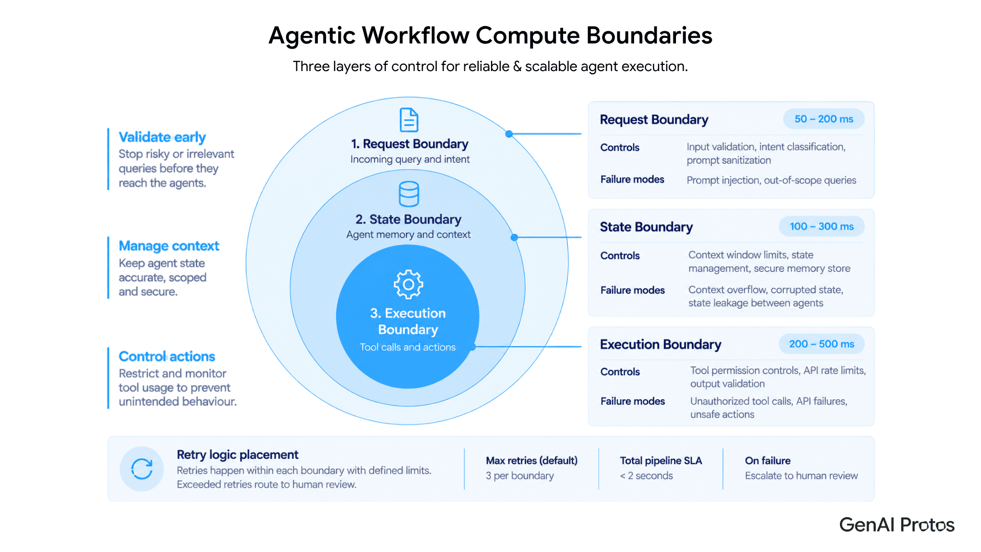 Three compute boundaries for AI agent execution: Request, State, Execution with SLA targets and control points.