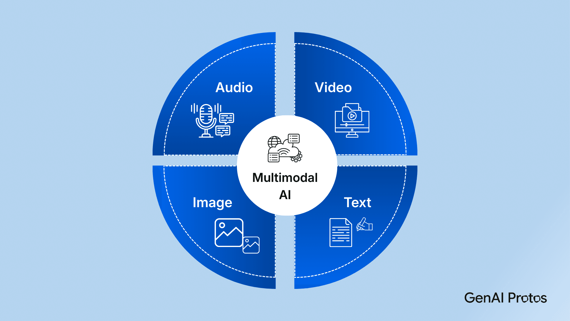 Multimodal AI