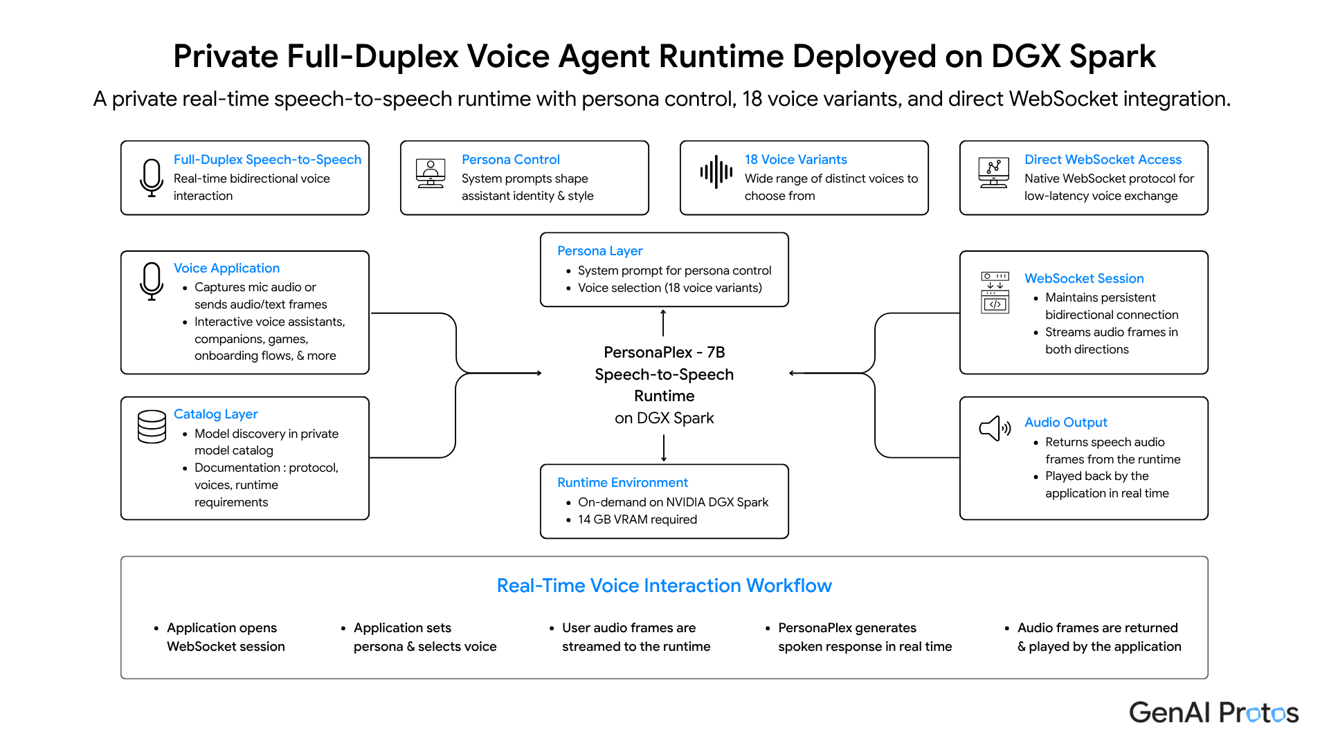 Private Full-Duplex Voice Agent Runtime Deployed on DGX Spark