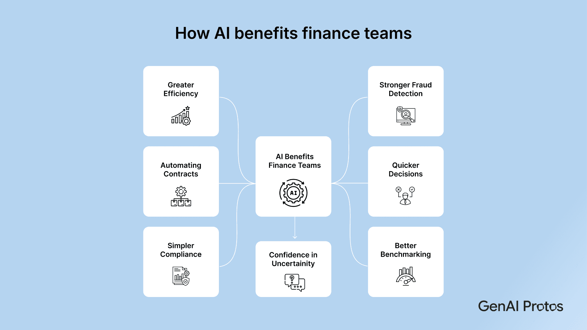 How AI benefits Finance team