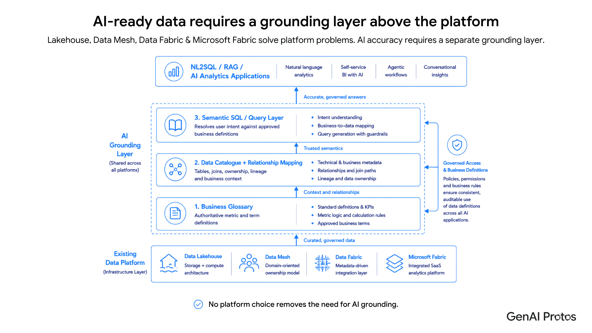 AI-ready data requires a grounding layer above the platform