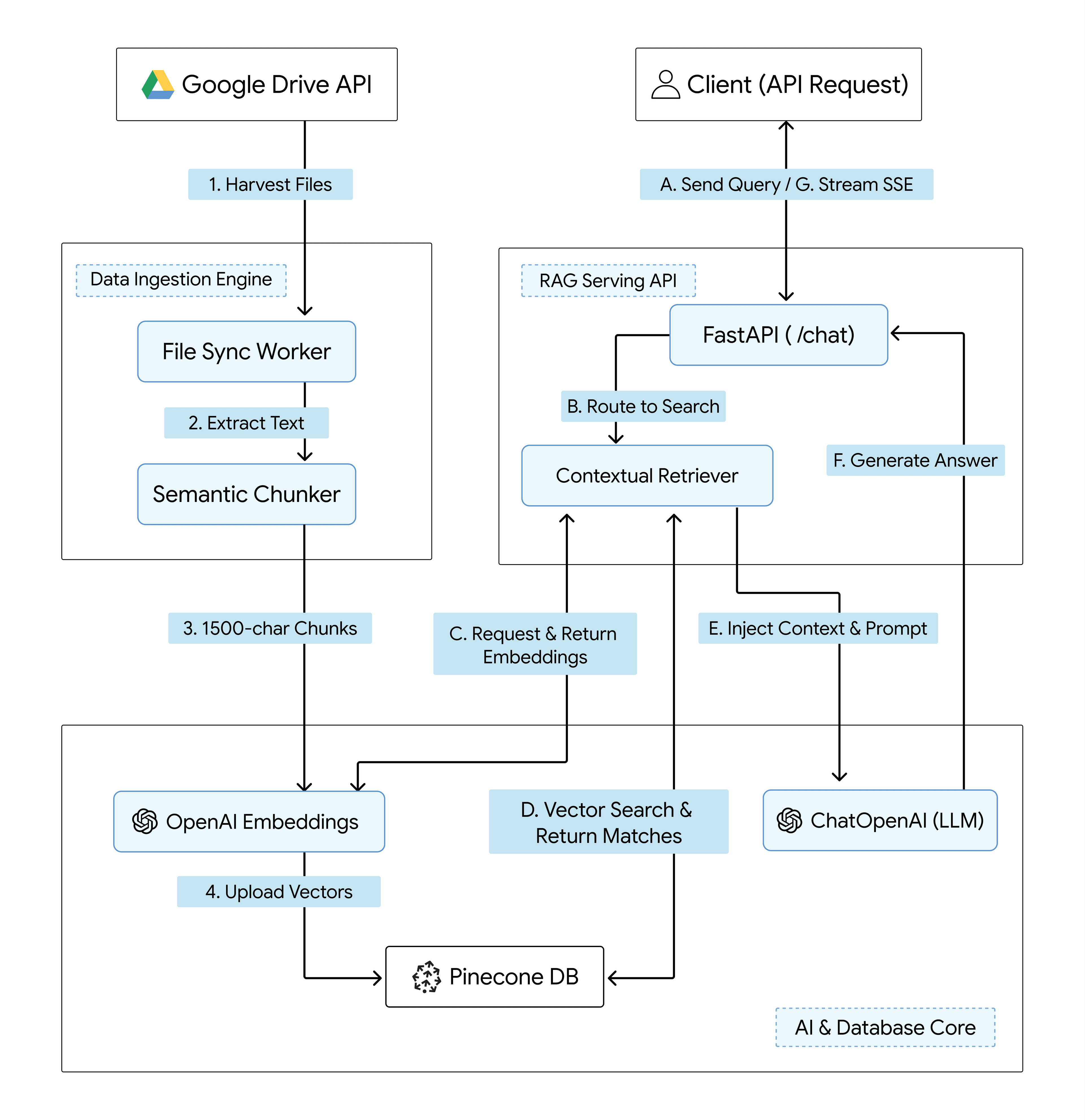 Chat with Google Drive Architectural diagram