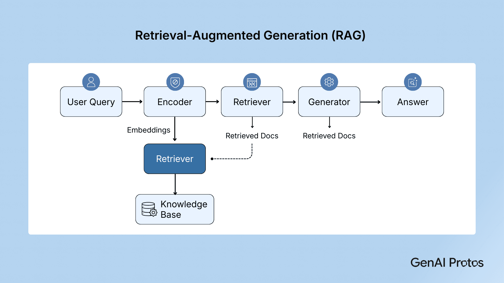 Retrieval - Augmented Generation (RAG)