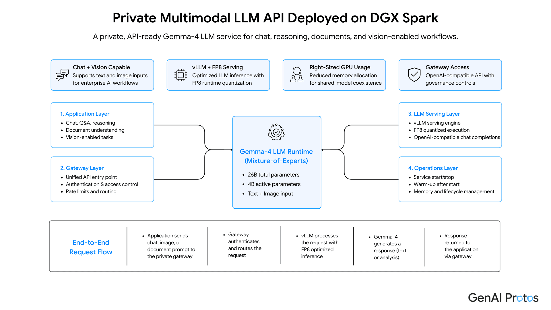 Private Multimodal LLM API Deployed on DGX Spark