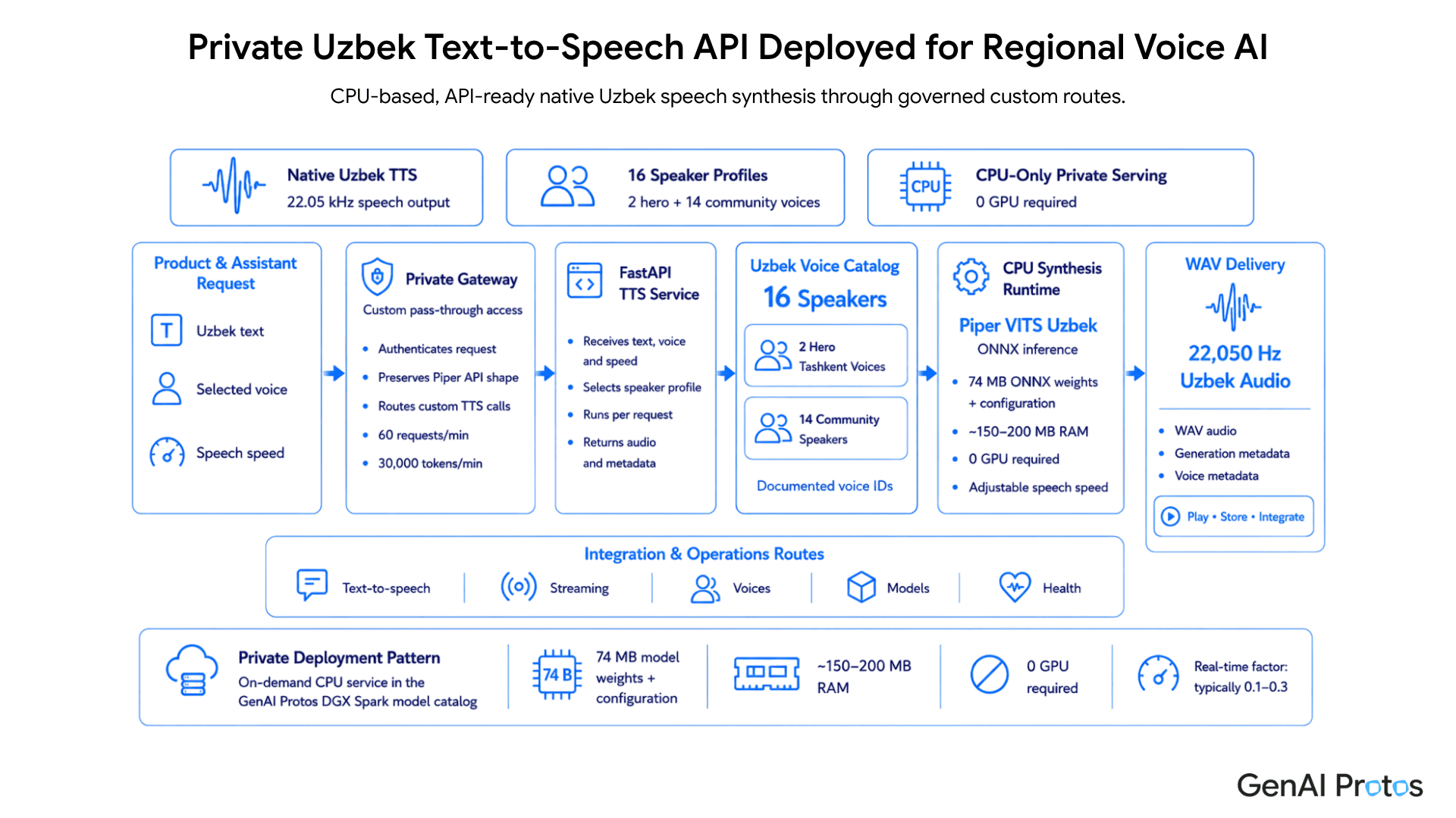 Private Uzbek Text-to-Speech API Deployed for Regional Voice AI Architecture Diagram