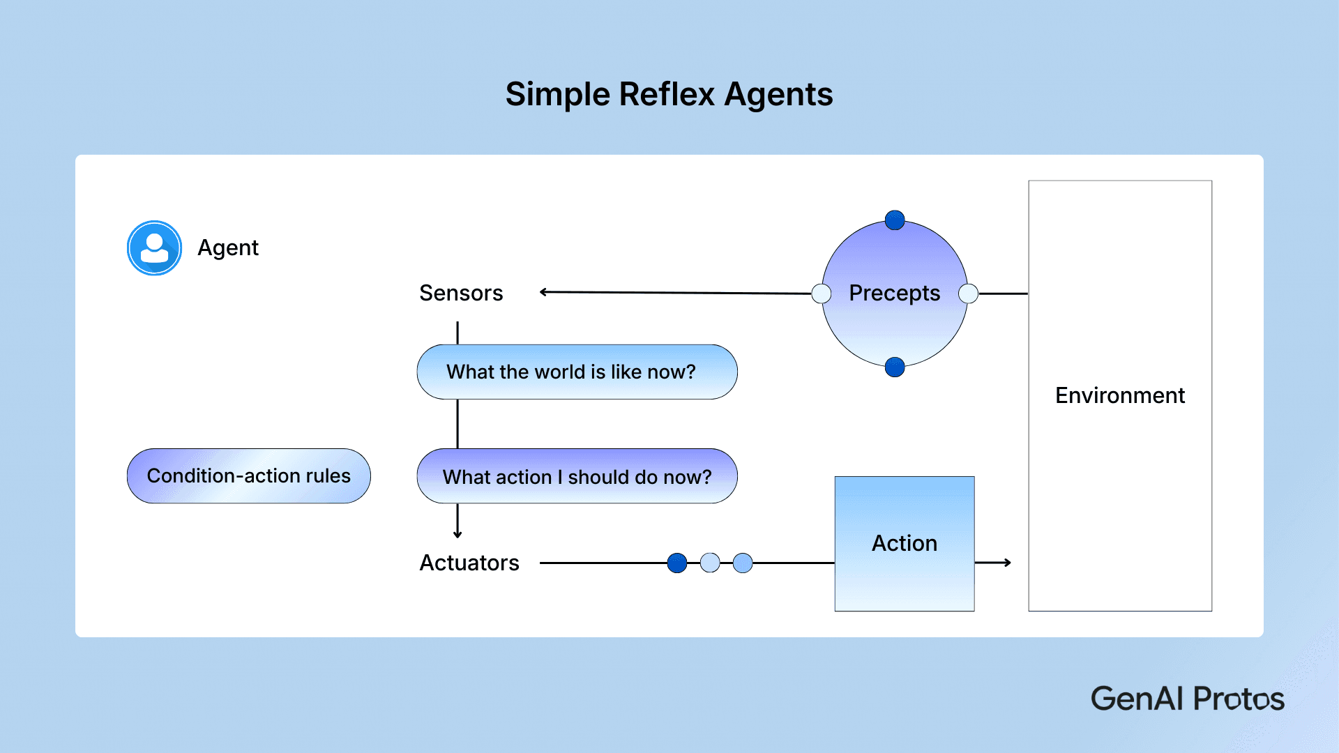 Simple Reflex Agents