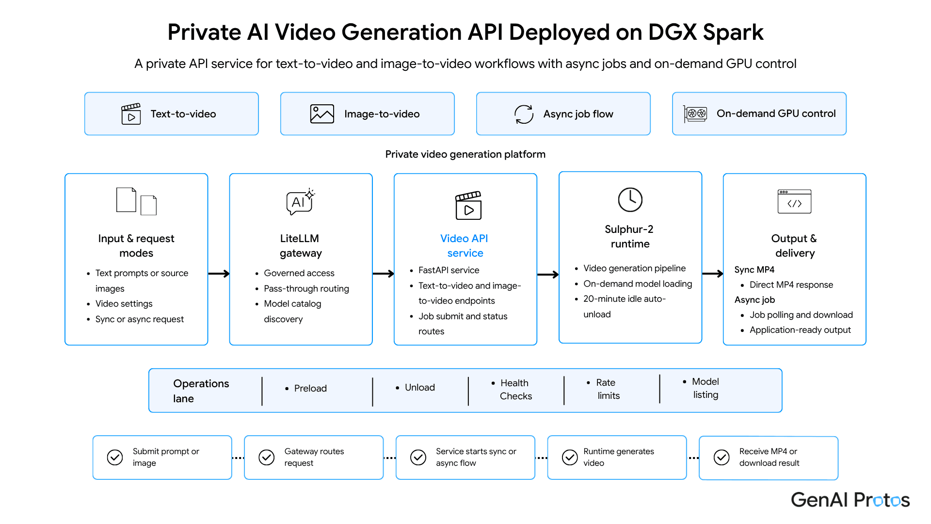 Private AI Video Generation API Deployed on DGX Spark on Architecture diagram