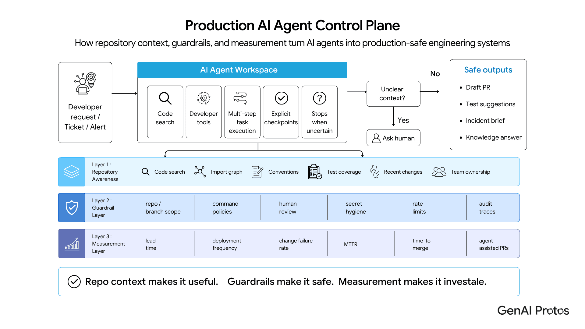 Production AI Agent Control Plane. Repository awareness, guardrails, and measurement layers wired together as a single engineering control plane.