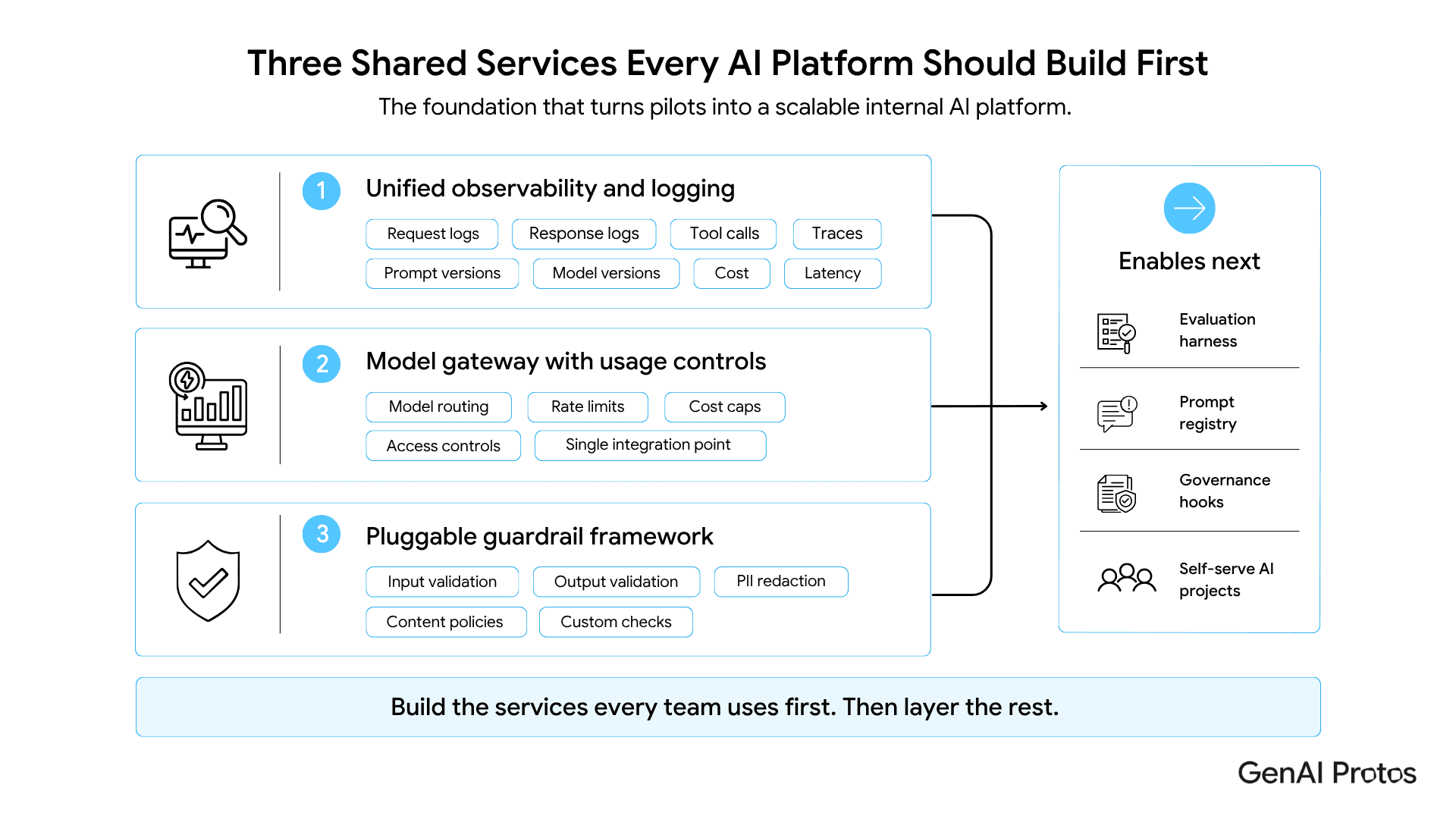 The three foundational services every AI platform should build first.