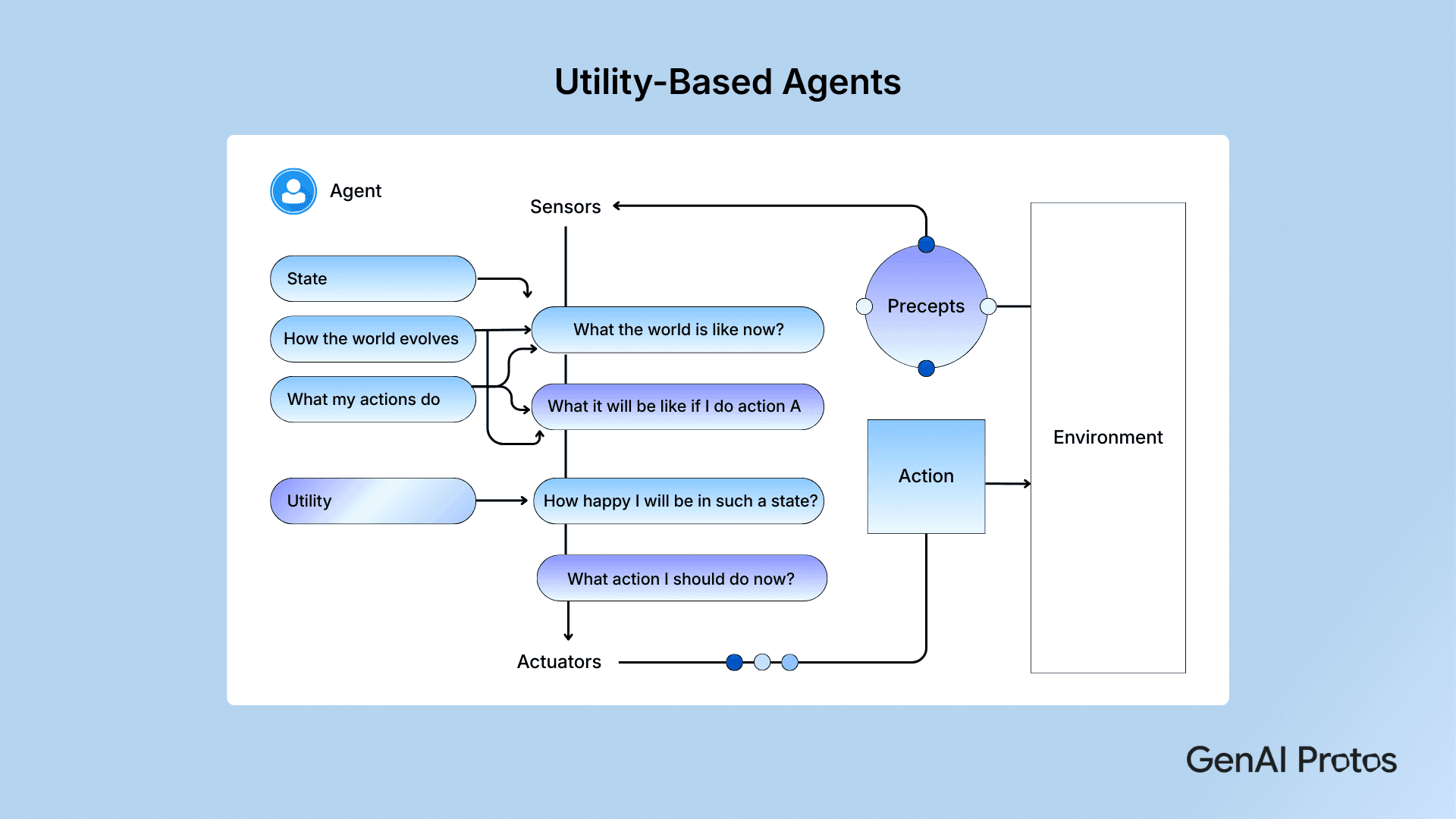Utility - Based Agents