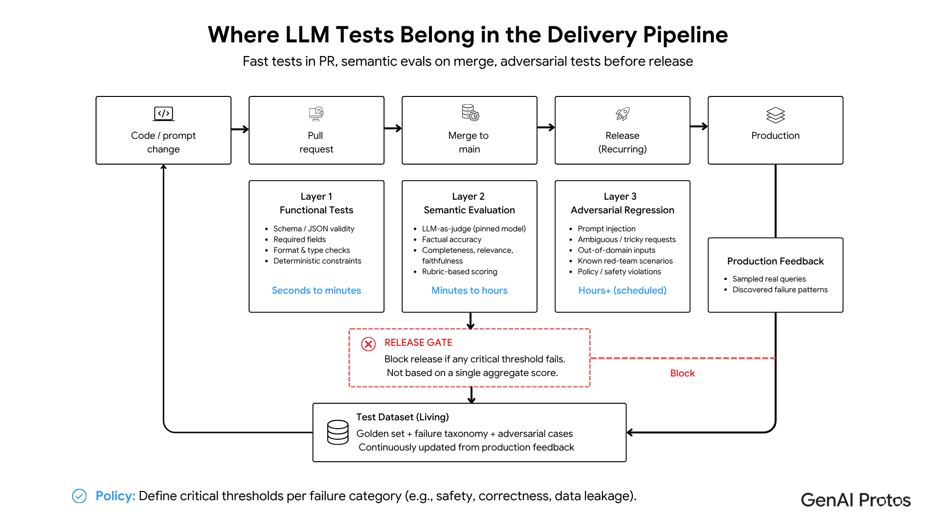 Where LLM Tests Belong in the Delivery Piepline