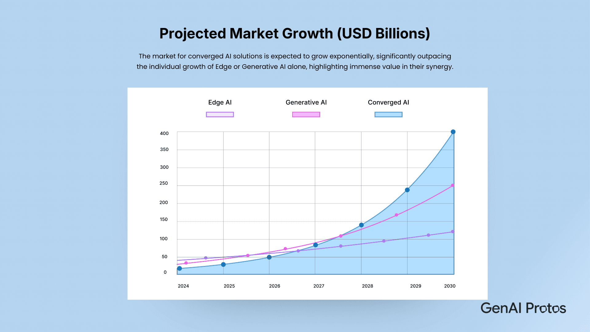 Projected Market Growth