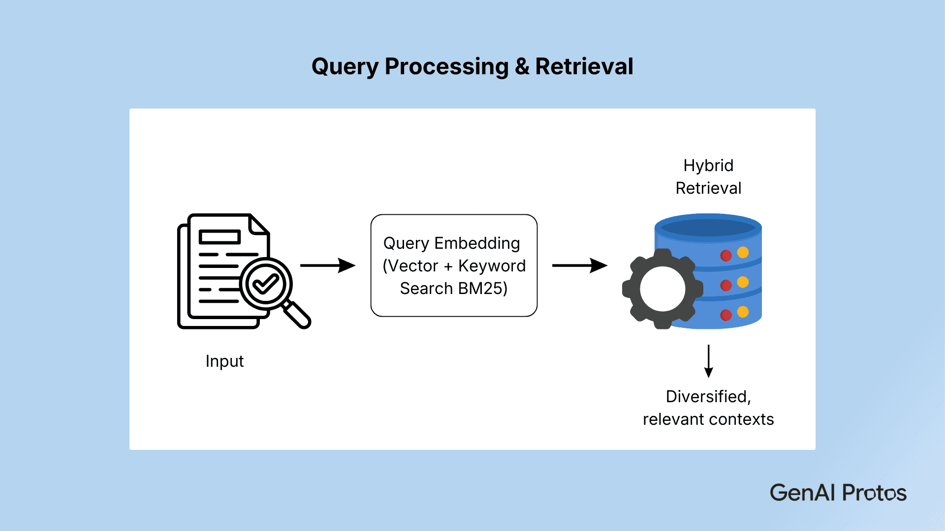 Query Processing & Retrieval