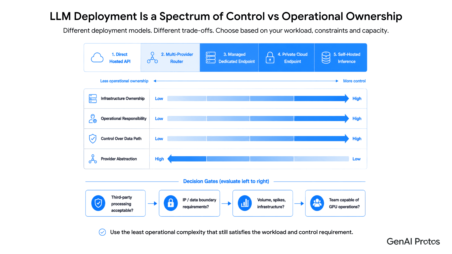 LLM Deployment is a Spectrum of Control vs Operational Ownership