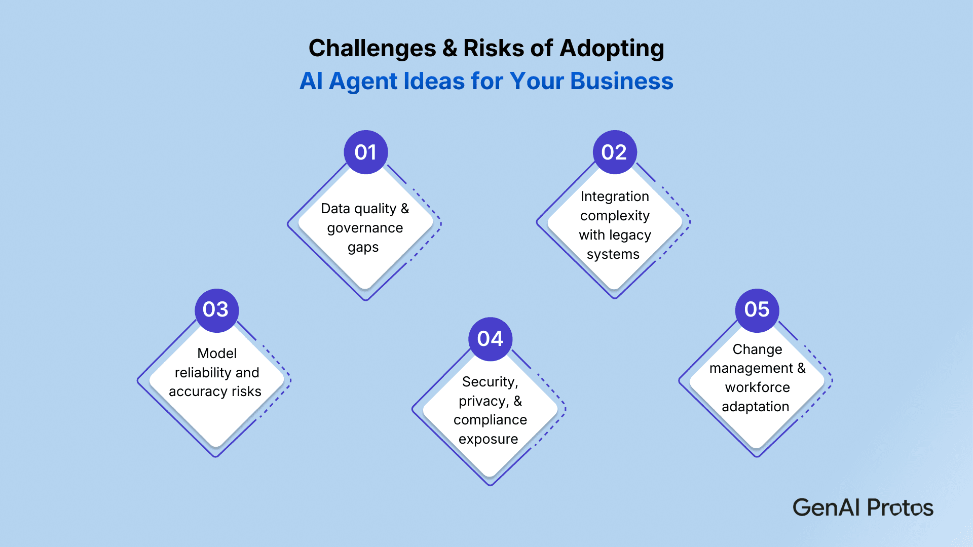 Challenges & Risks of Adopting AI Agent Ideas for Your Business
