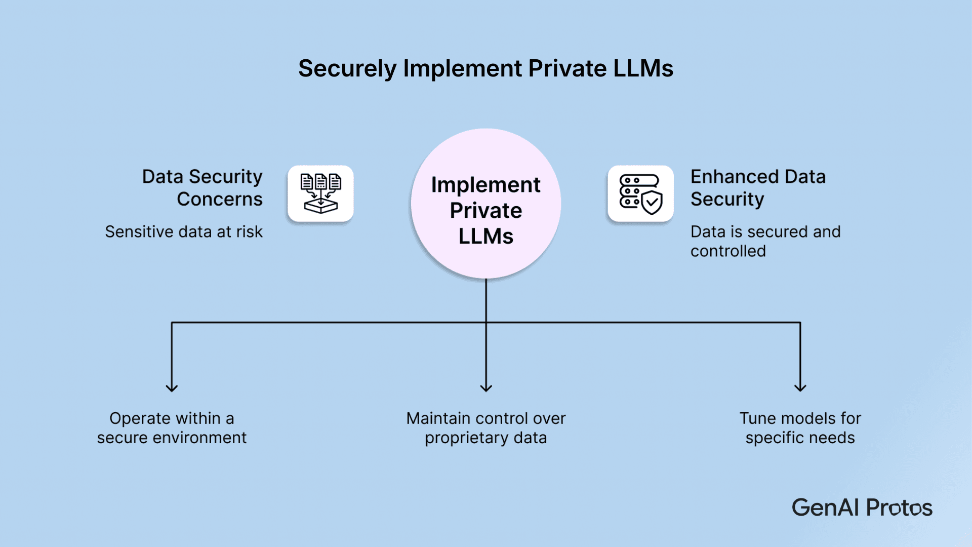 Securely Implement Private LLMs