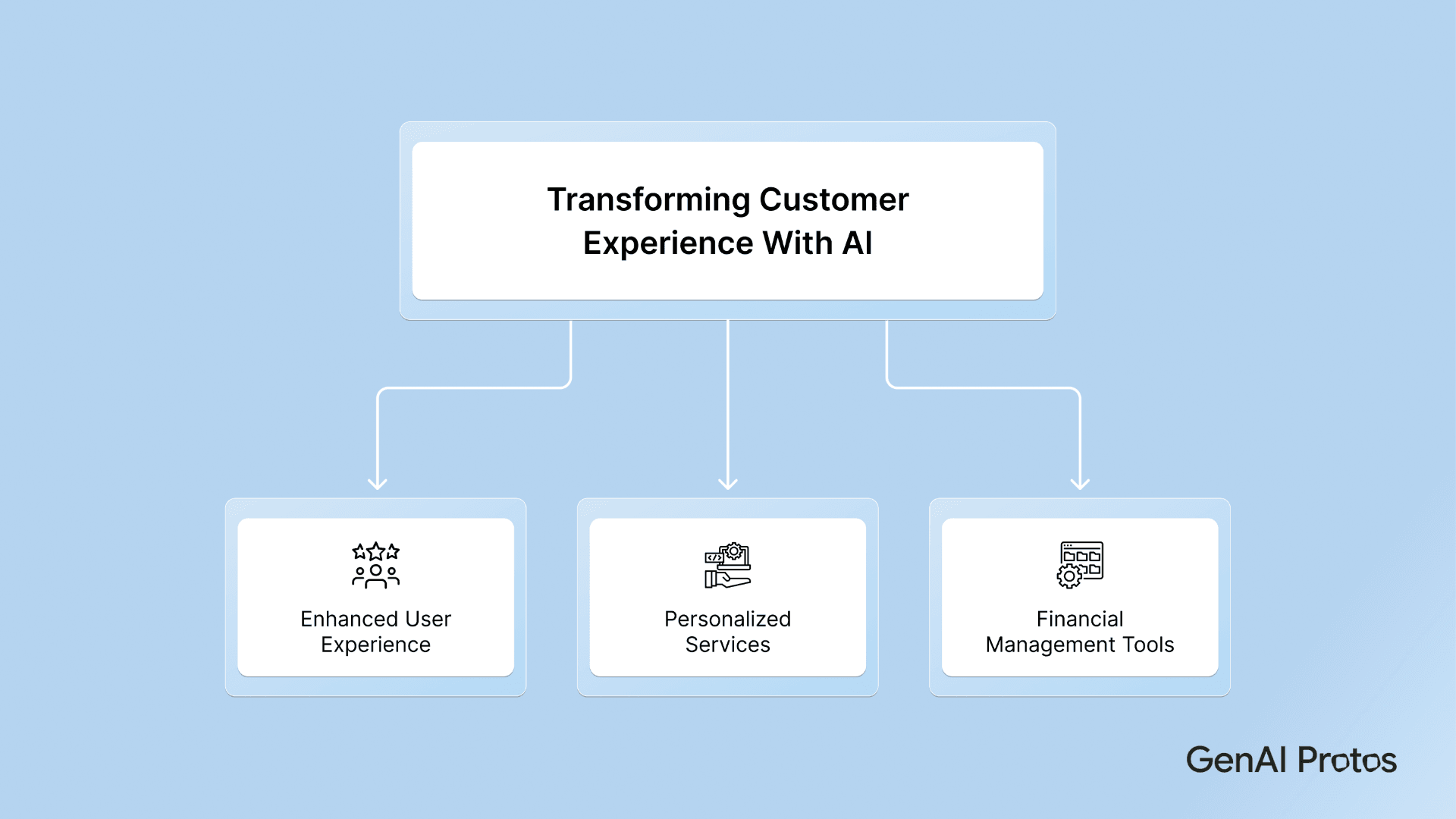 Transforming Customer Experience with AI
