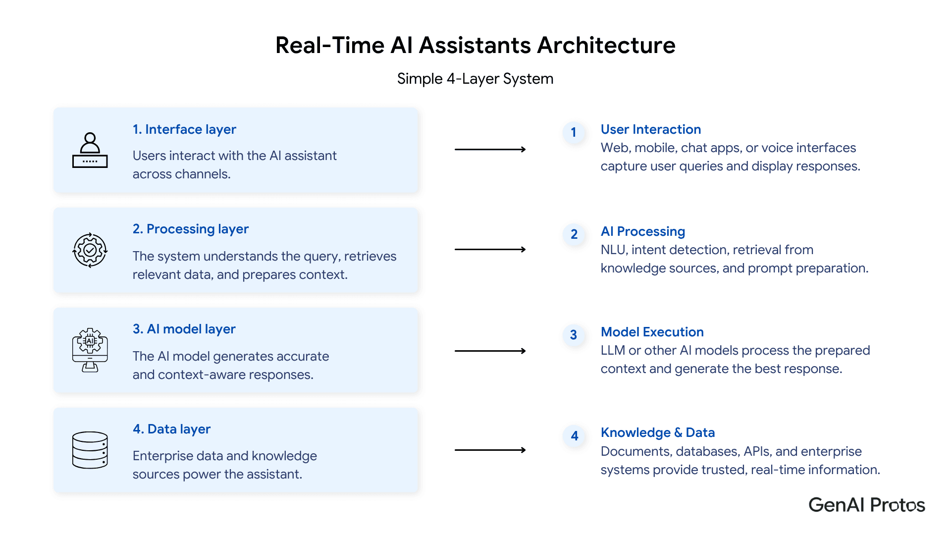 Real - Time AI Assistants Architecture