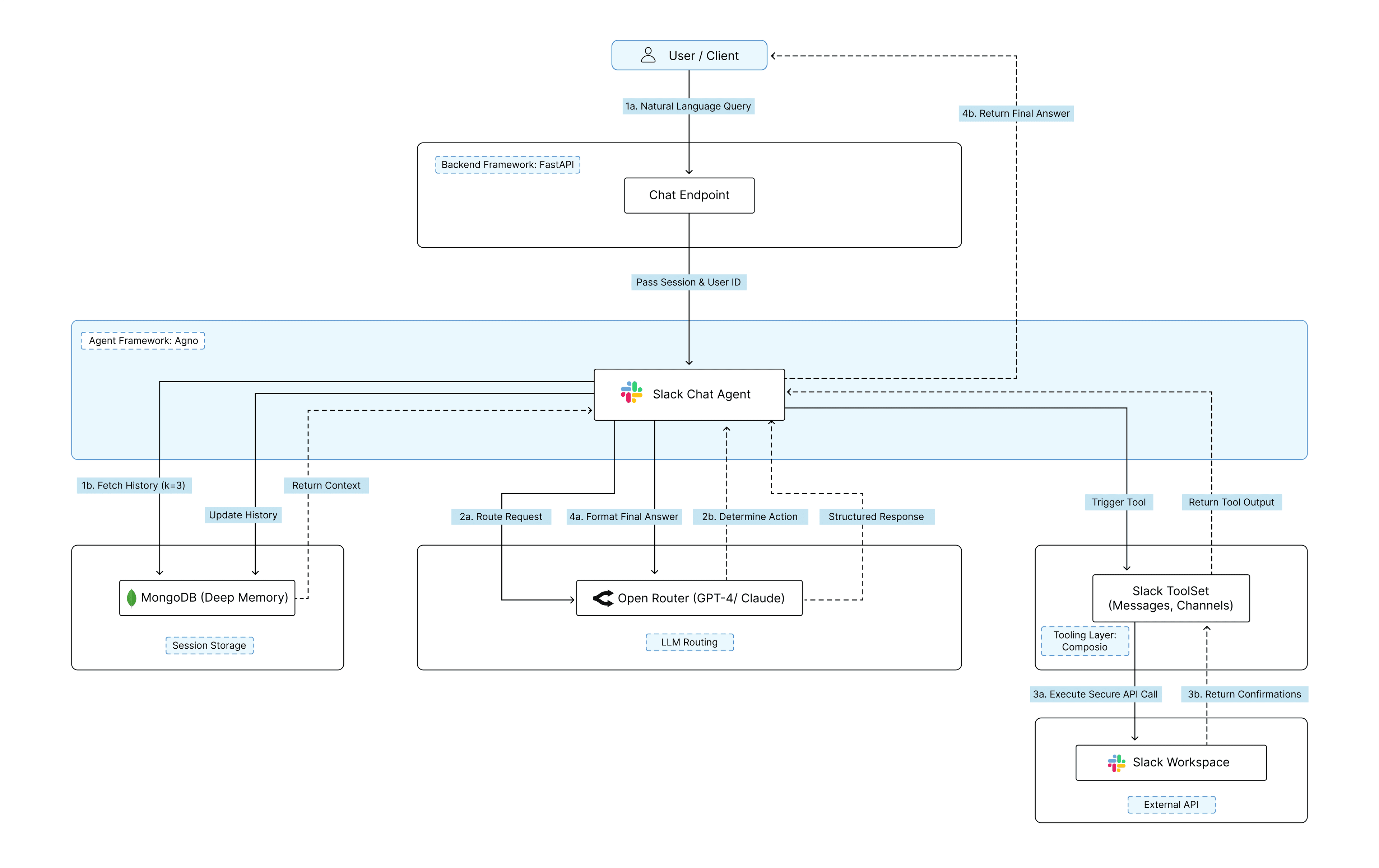SLack AI Agent Architectural diagram