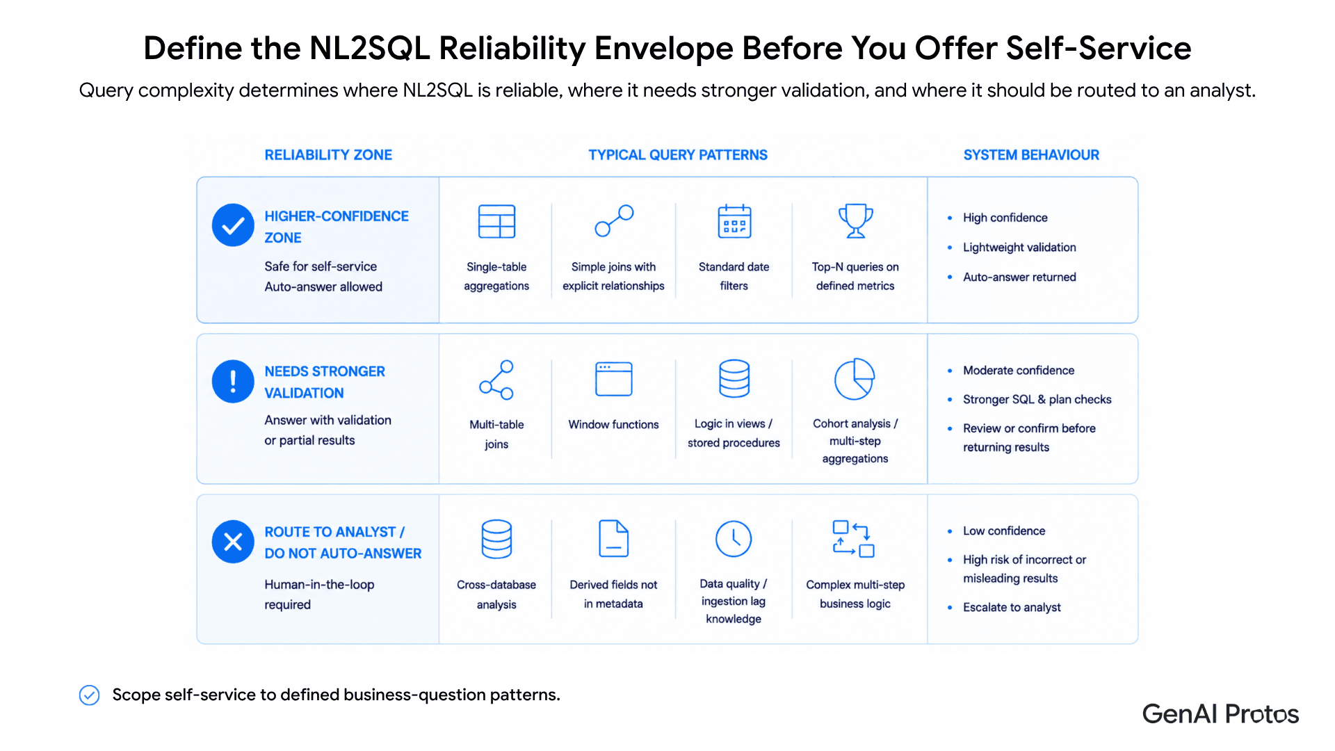 Define the NL2SQL Reliability Envelope Before You Offer Self-Service