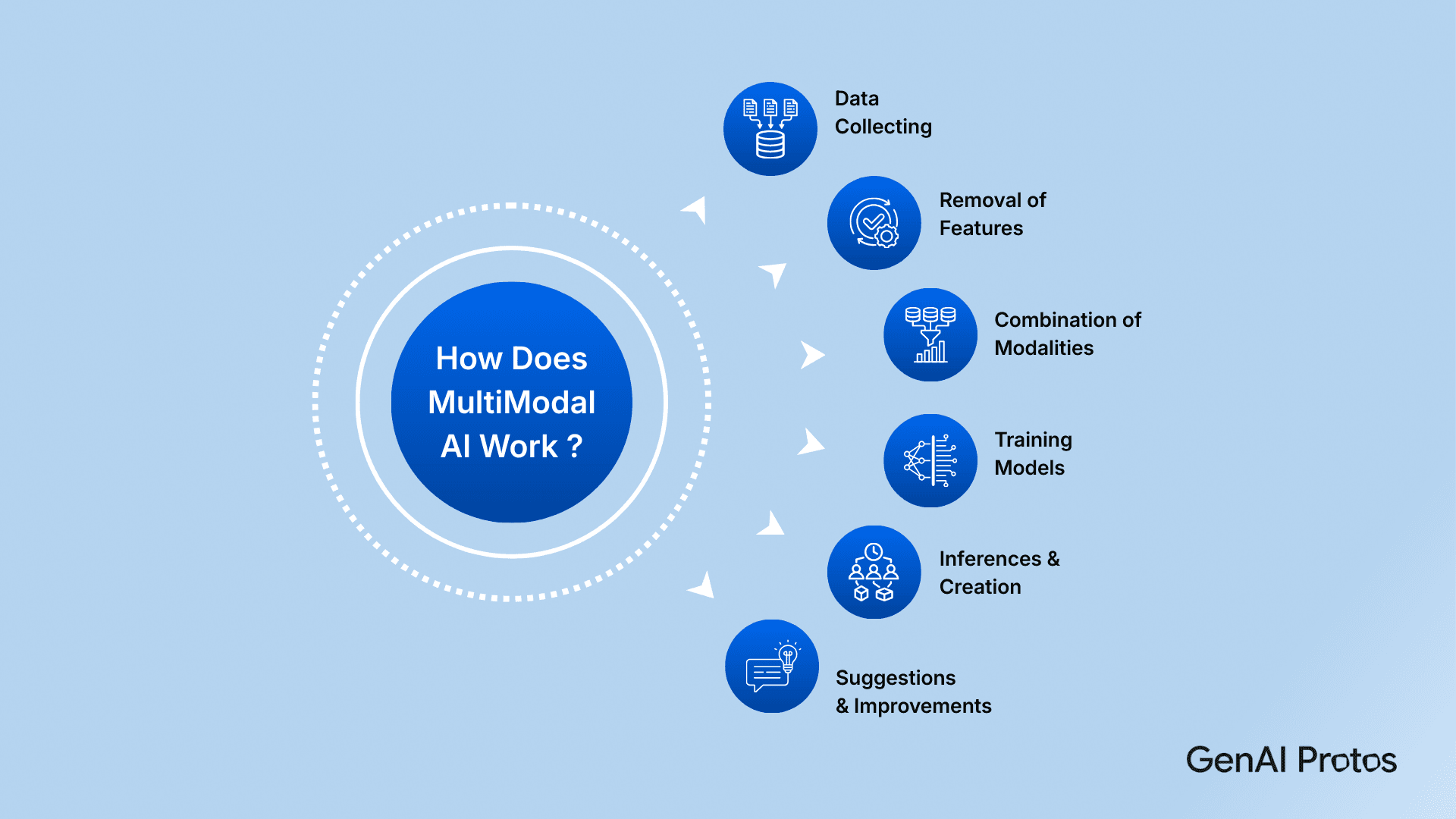How Does Multimodal AI work?