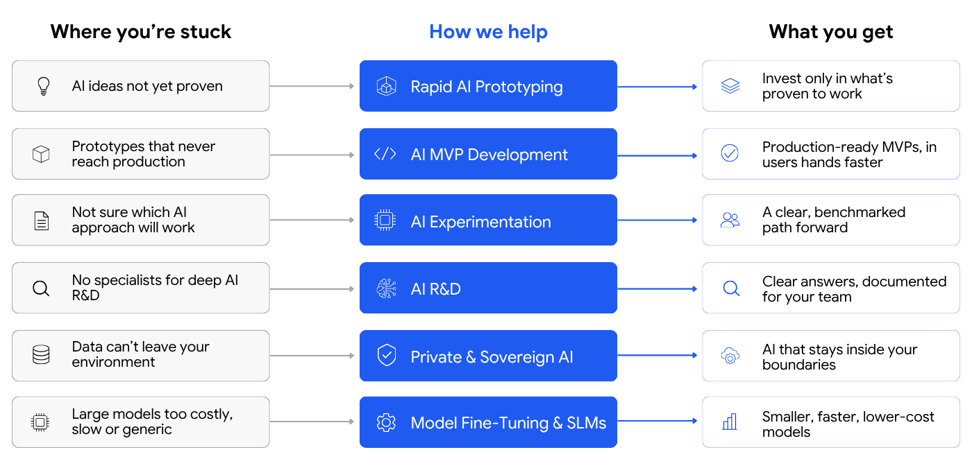 AI Prototyping and R&D Workflow