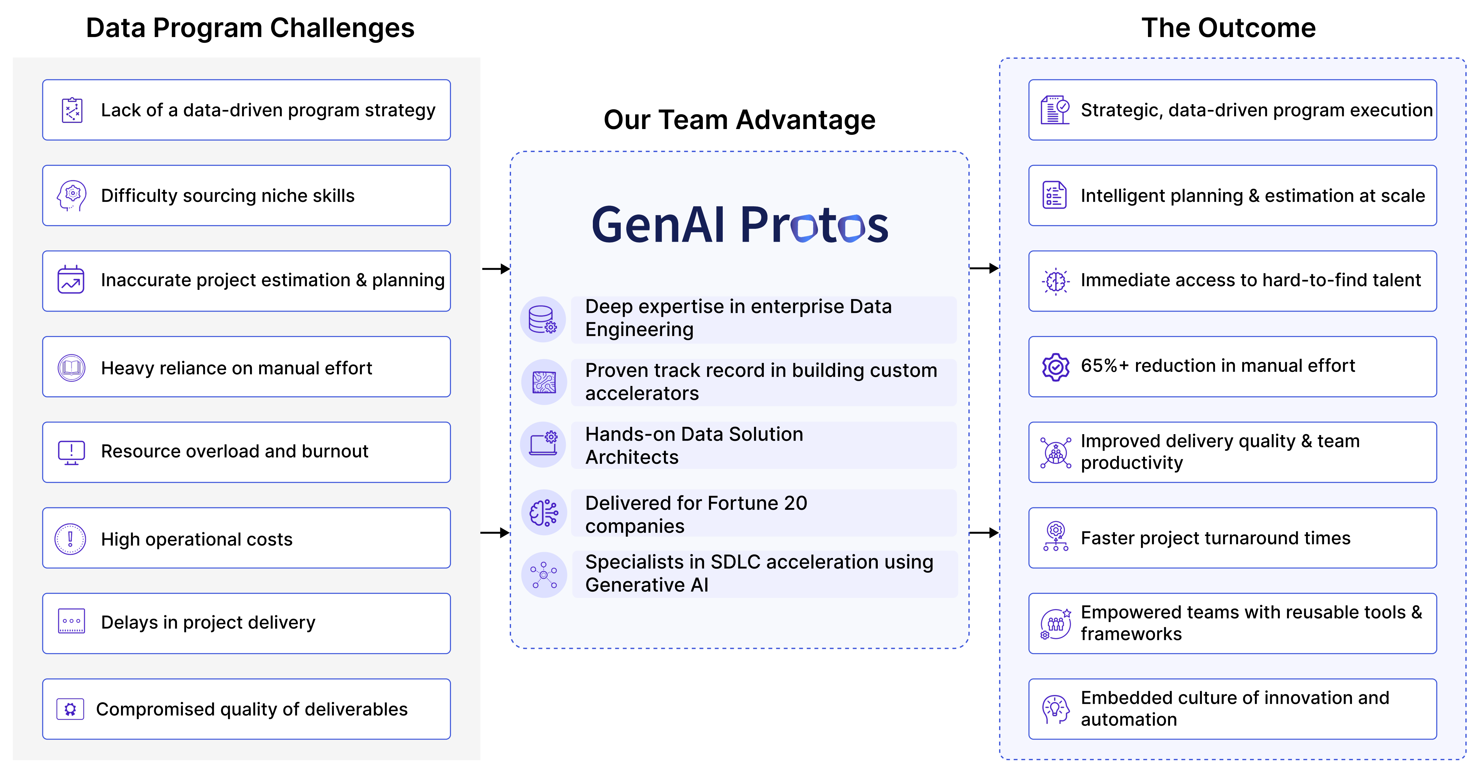 Data program challenges solved by GenAI Protos through AI prototyping and data engineering services