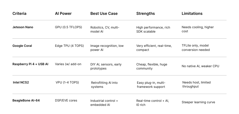 Summary Comparison between Edge AI Devices