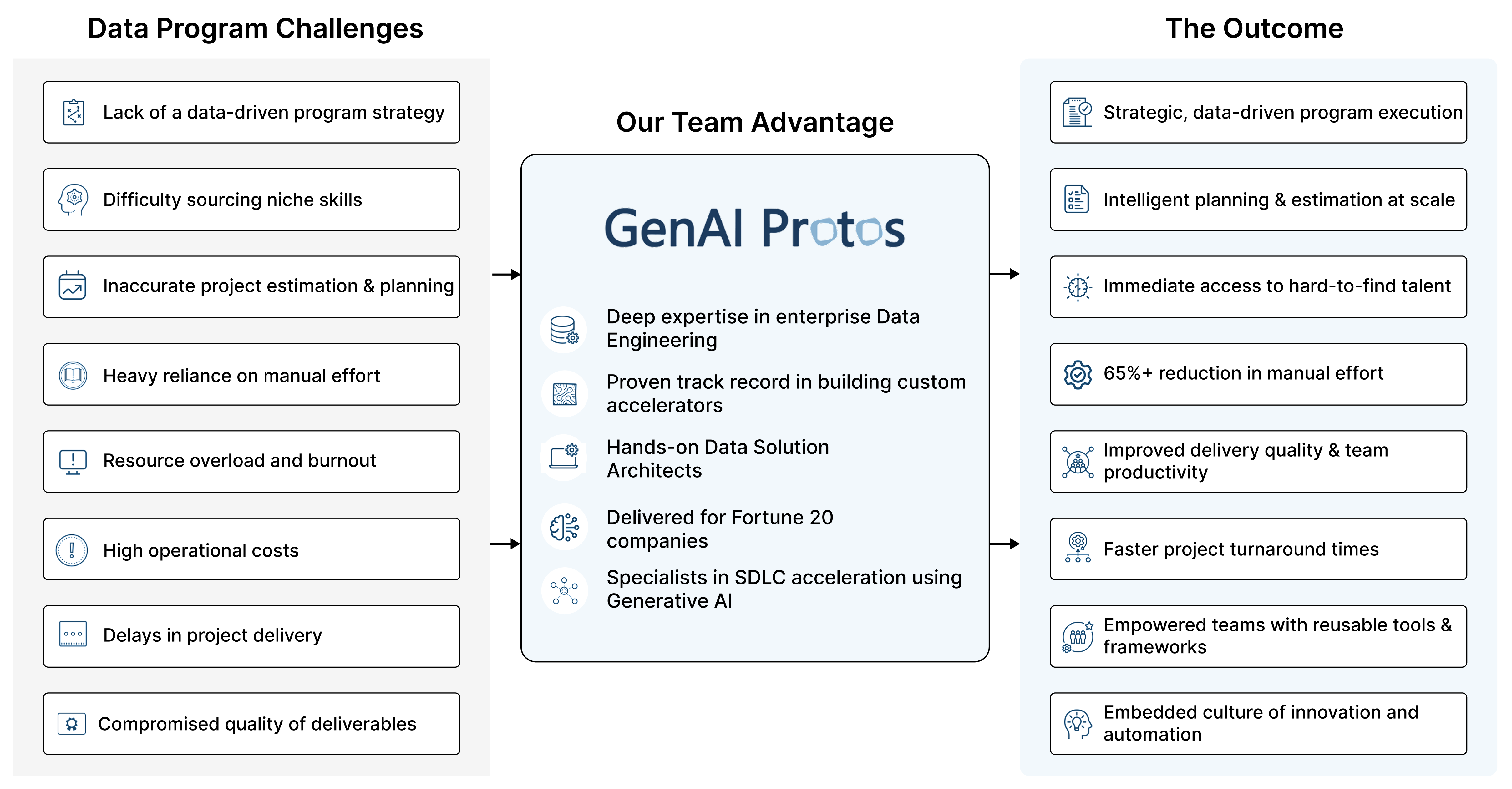 Data program challenges solved by GenAI Protos through AI prototyping and data engineering services