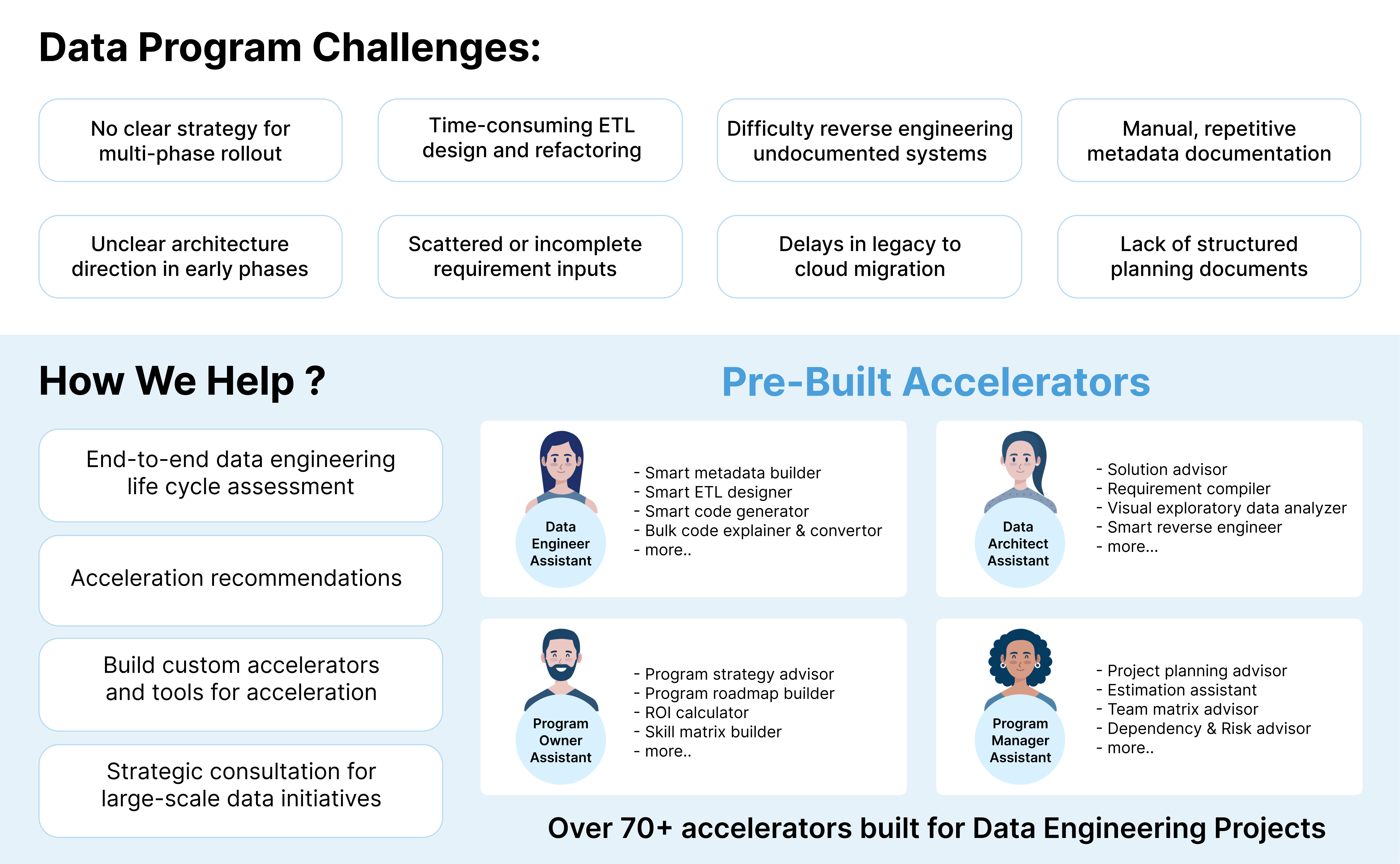 AI-powered accelerators solving data program challenges including ETL design, metadata documentation, architecture planning, and cloud migration for data engineering projects