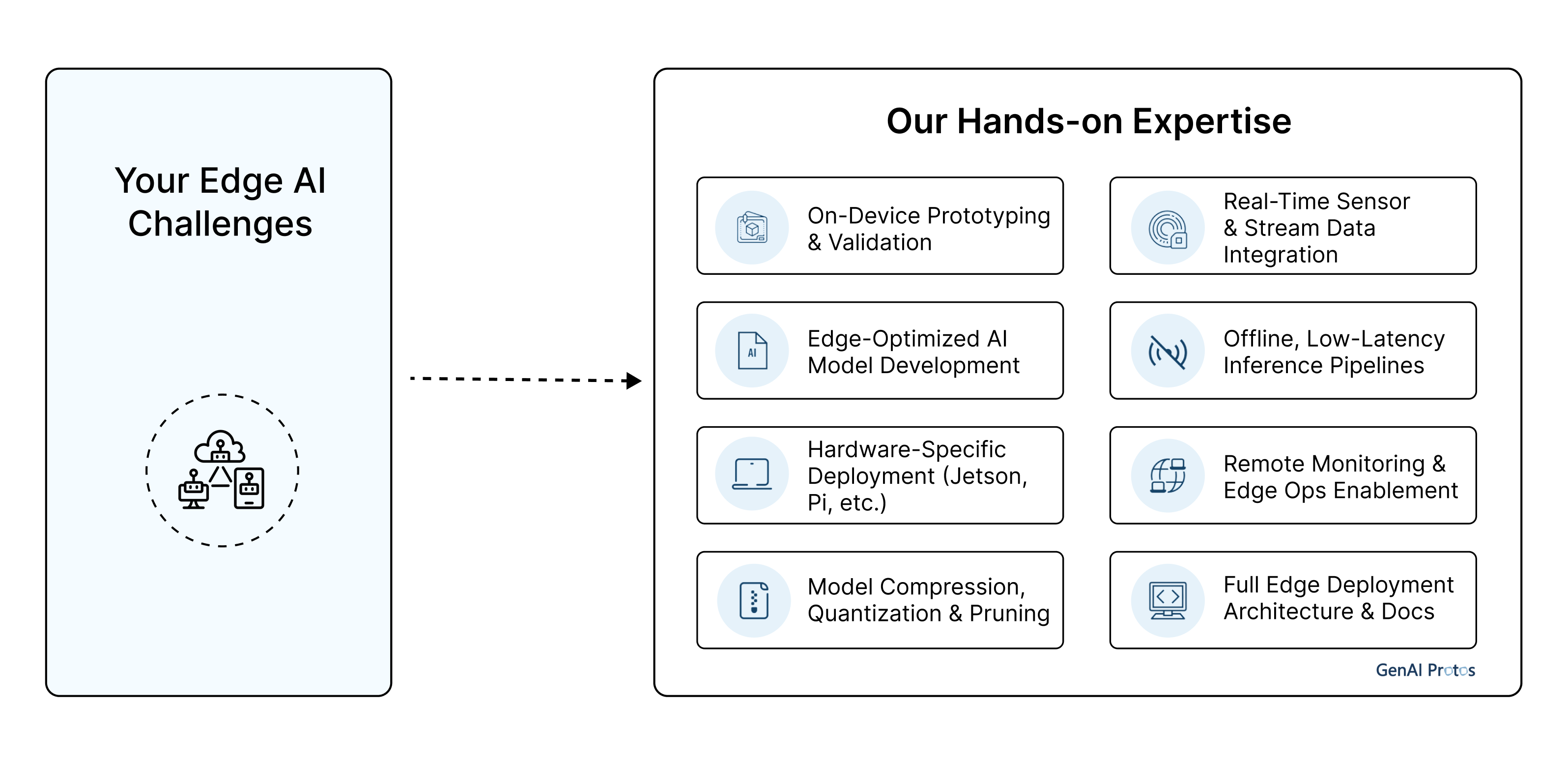 Edge AI solution development services including on-device prototyping, edge-optimized AI model development, Jetson and Raspberry Pi deployment, real-time data integration, and offline inference