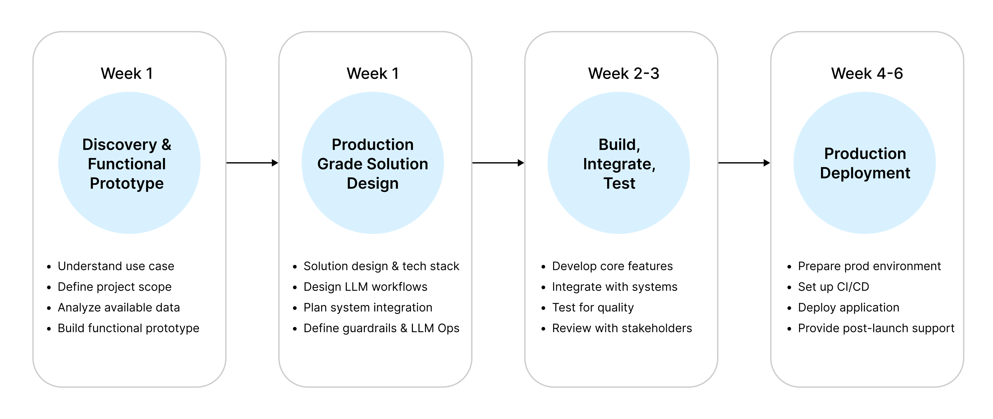 6-week AI development roadmap with LLM workflows, system integration, CI/CD setup, and production deployment.