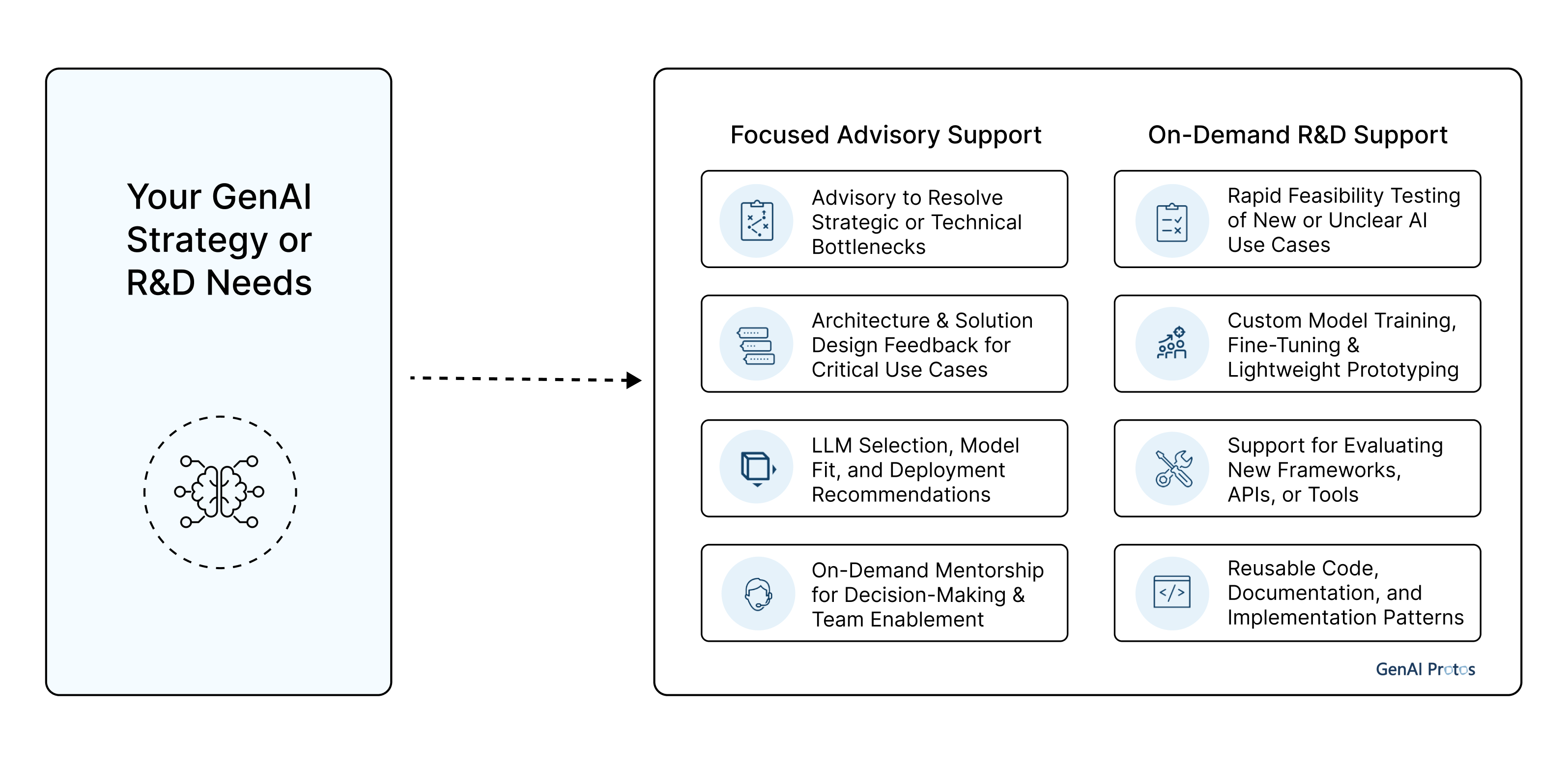GenAI Protos team delivering on-demand AI advisory and R&D services for enterprise innovation.